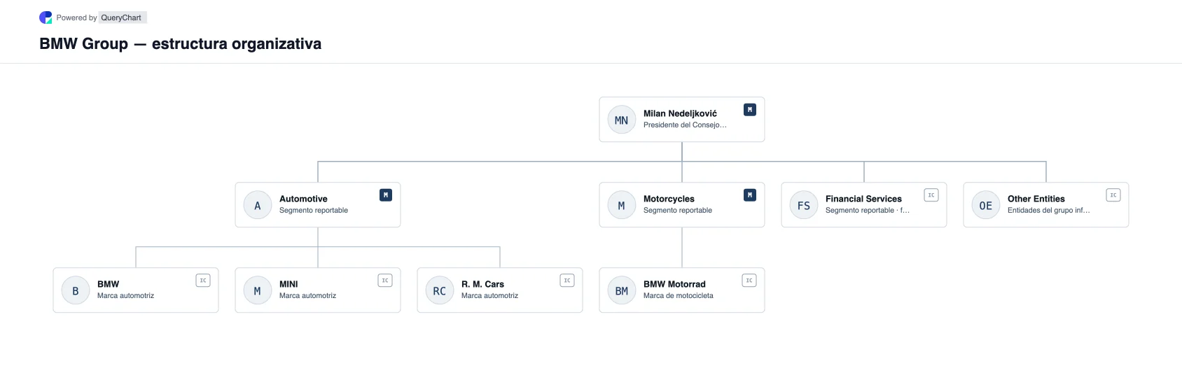 BMW Group — estructura organizativa y organigrama. Un gráfico editable de BMW Group que muestra marcas de automóviles, motocicletas y servicios financieros, basado en el informe del grupo de 2025 y el cambio de liderazgo de 2026.