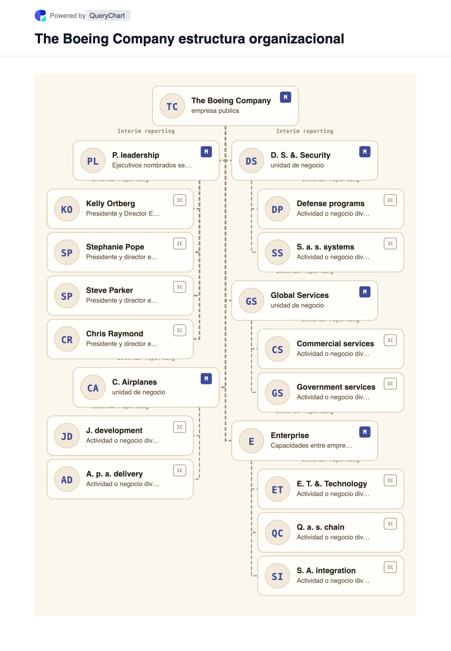 Boeing Estructura organizativa y organigrama. Explore Boeing Commercial Airplanes, Defense Space & Security y Global Services debajo del liderazgo actual en un gráfico editable con fecha.