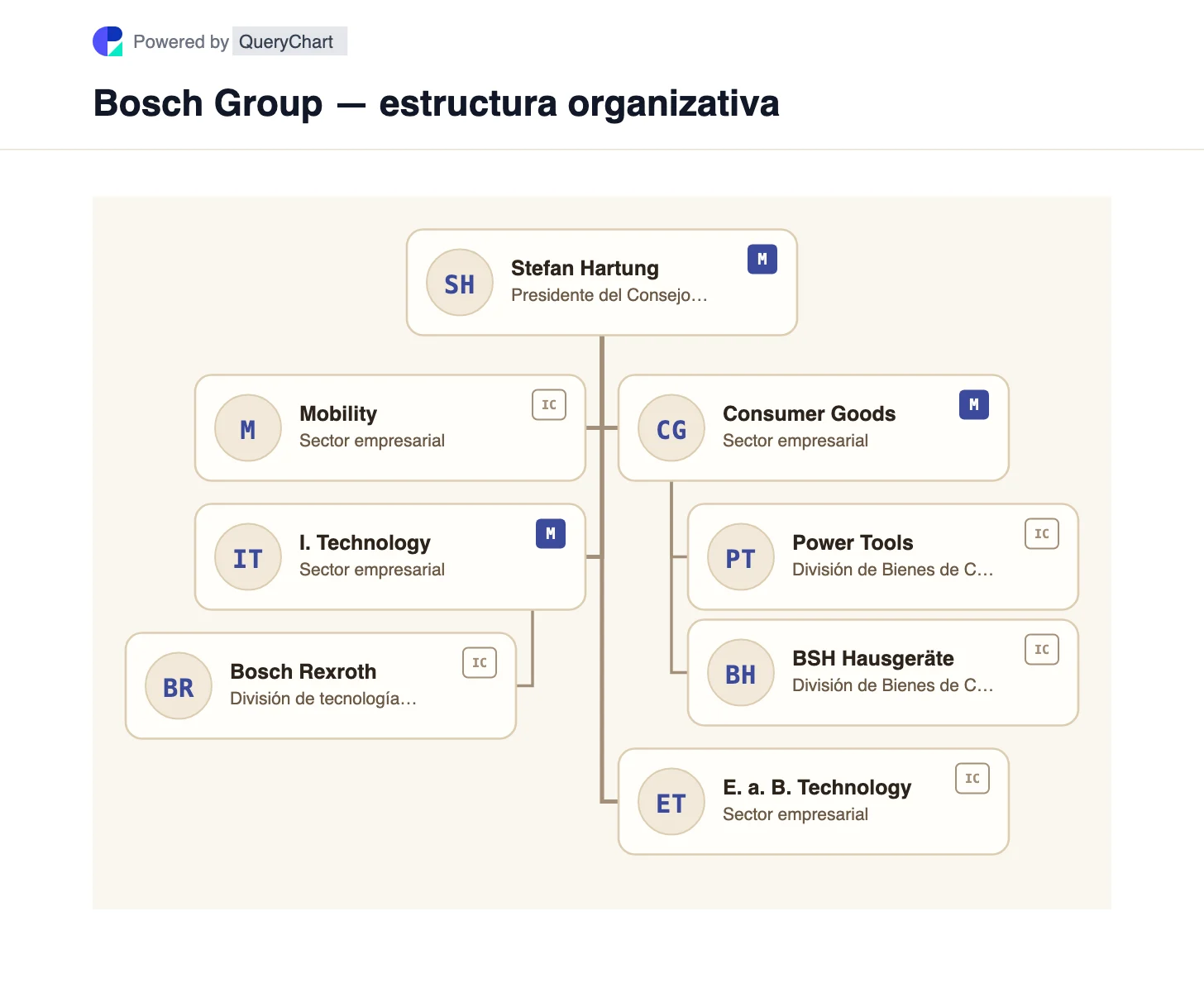 Bosch Group — estructura organizativa y organigrama. Explore los cuatro sectores comerciales de Bosch y su inusual división entre el capital social de la fundación y los derechos de voto de los fideicomisos industriales en un gráfico editable.