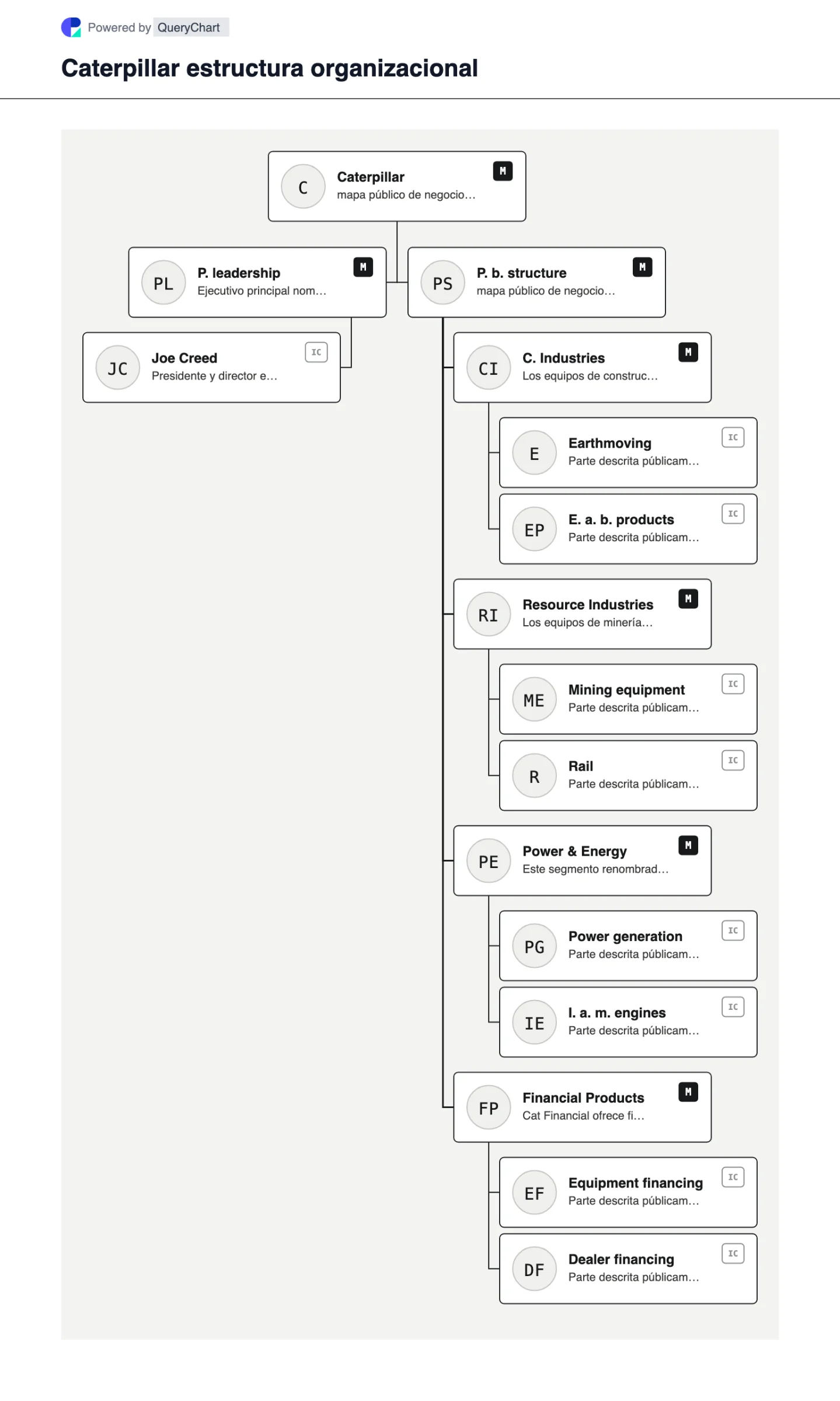 Caterpillar Estructura organizativa y organigrama. Explore la estructura comercial pública, el liderazgo y las principales áreas operativas de Caterpillar en un organigrama editable, fechado y con fuentes.