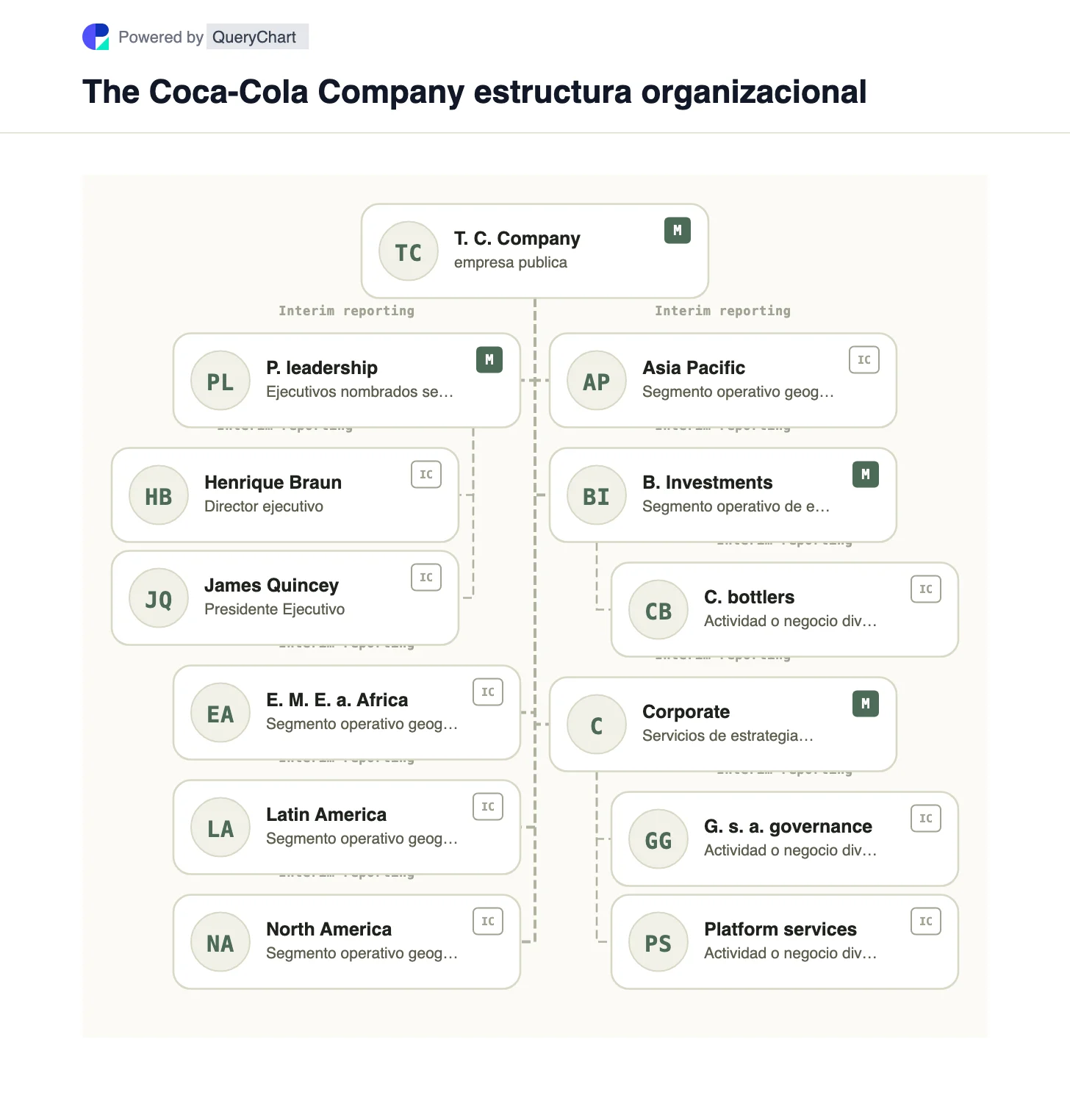Coca-Cola Estructura organizativa y organigrama. Vea los cinco segmentos operativos de Coca-Cola para 2025 y la transición del CEO para 2026 en un gráfico comercial editable que distingue las inversiones en embotellado de la propiedad de marca.
