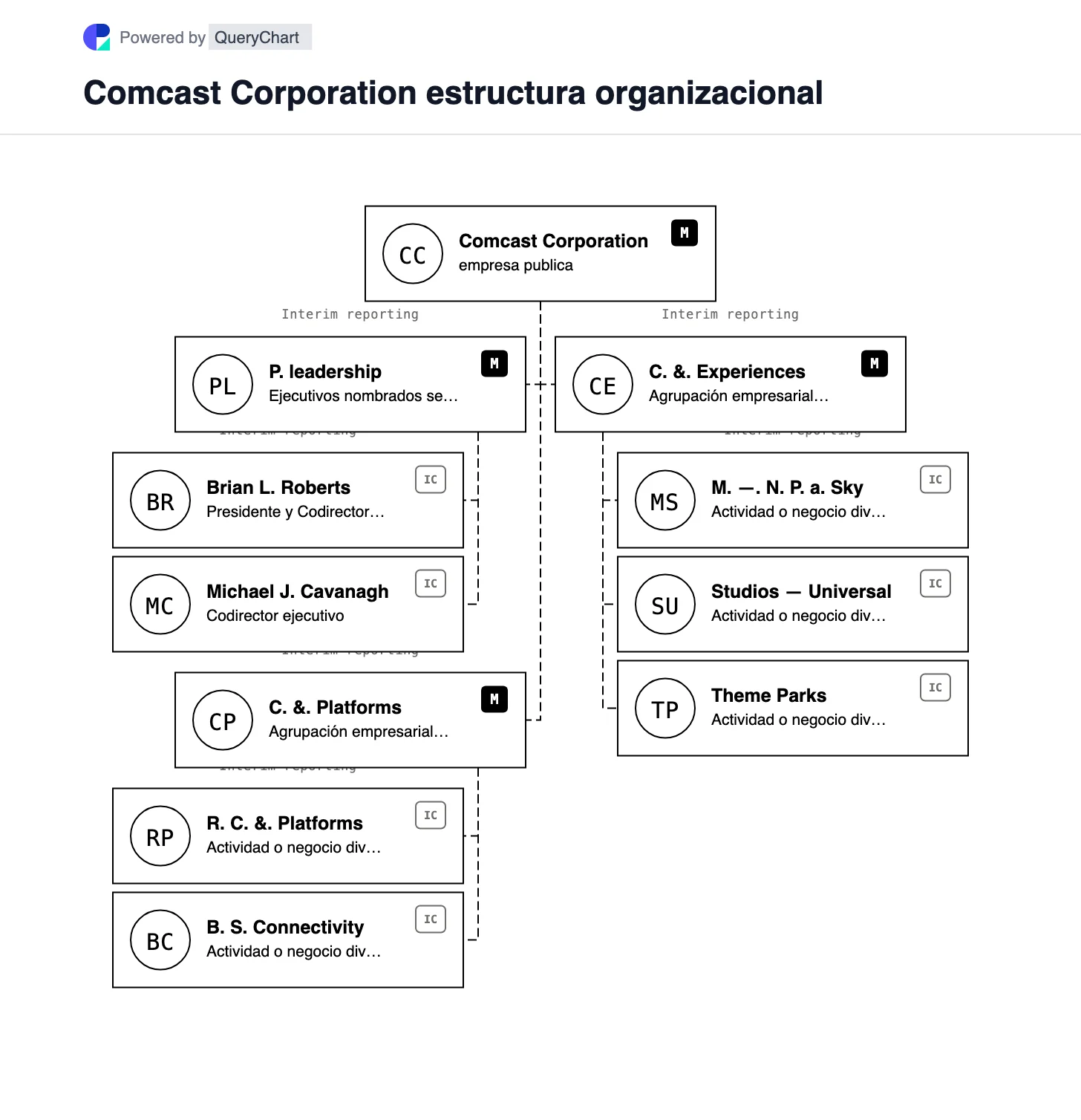 Comcast Estructura organizativa y organigrama. Explore los negocios de conectividad y medios de Comcast después de la escisión de Versant en 2026, con la separación propuesta de NBCUniversal y Sky claramente marcada como pendiente.