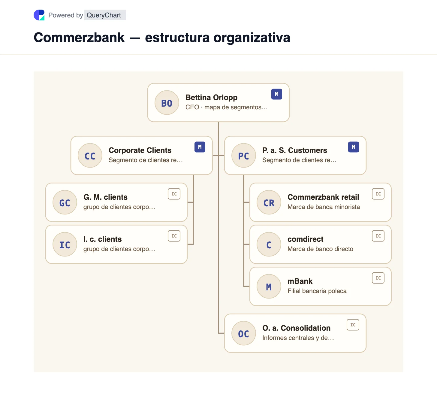 Commerzbank — estructura organizativa y organigrama. Explore los dos segmentos de clientes de Commerzbank, con comdirect y mBank posicionados en banca privada y funciones centrales separadas.