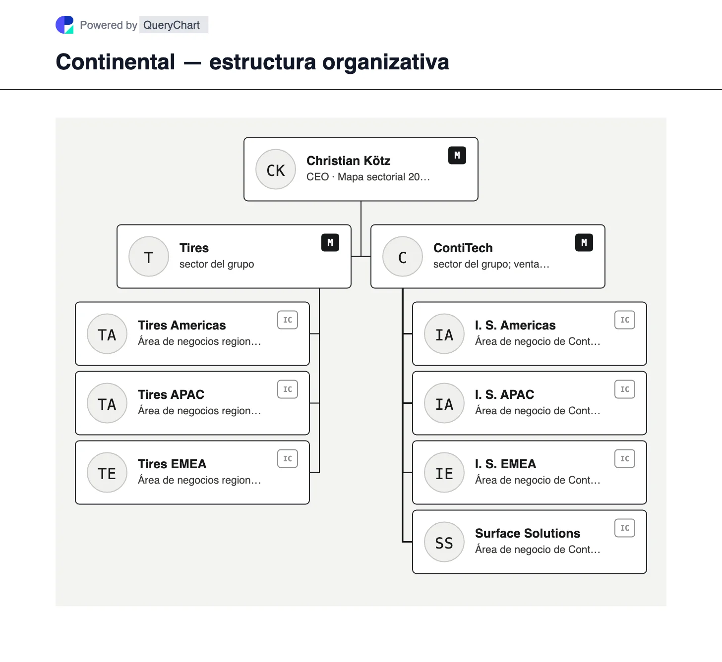 Continental — estructura organizativa y organigrama. Vea los sectores de Neumáticos y ContiTech de Continental después de la escisión de Aumovio, donde se distingue claramente la venta pendiente de ContiTech de una transferencia completa.