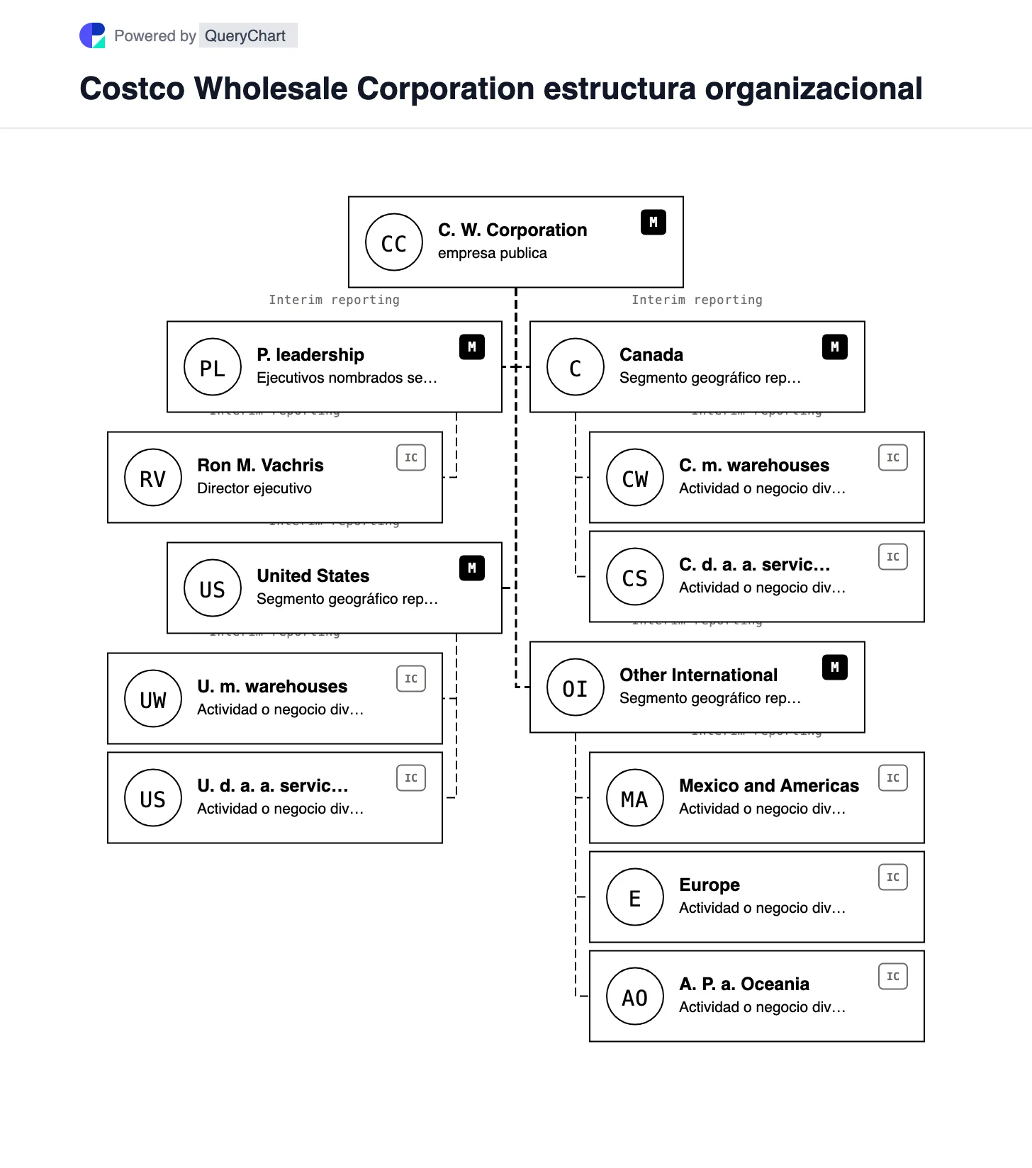 Costco Estructura organizativa y organigrama. Explore los tres segmentos de informes geográficos de Costco, la red de almacenes de membresía y los servicios seleccionados en un gráfico editable.