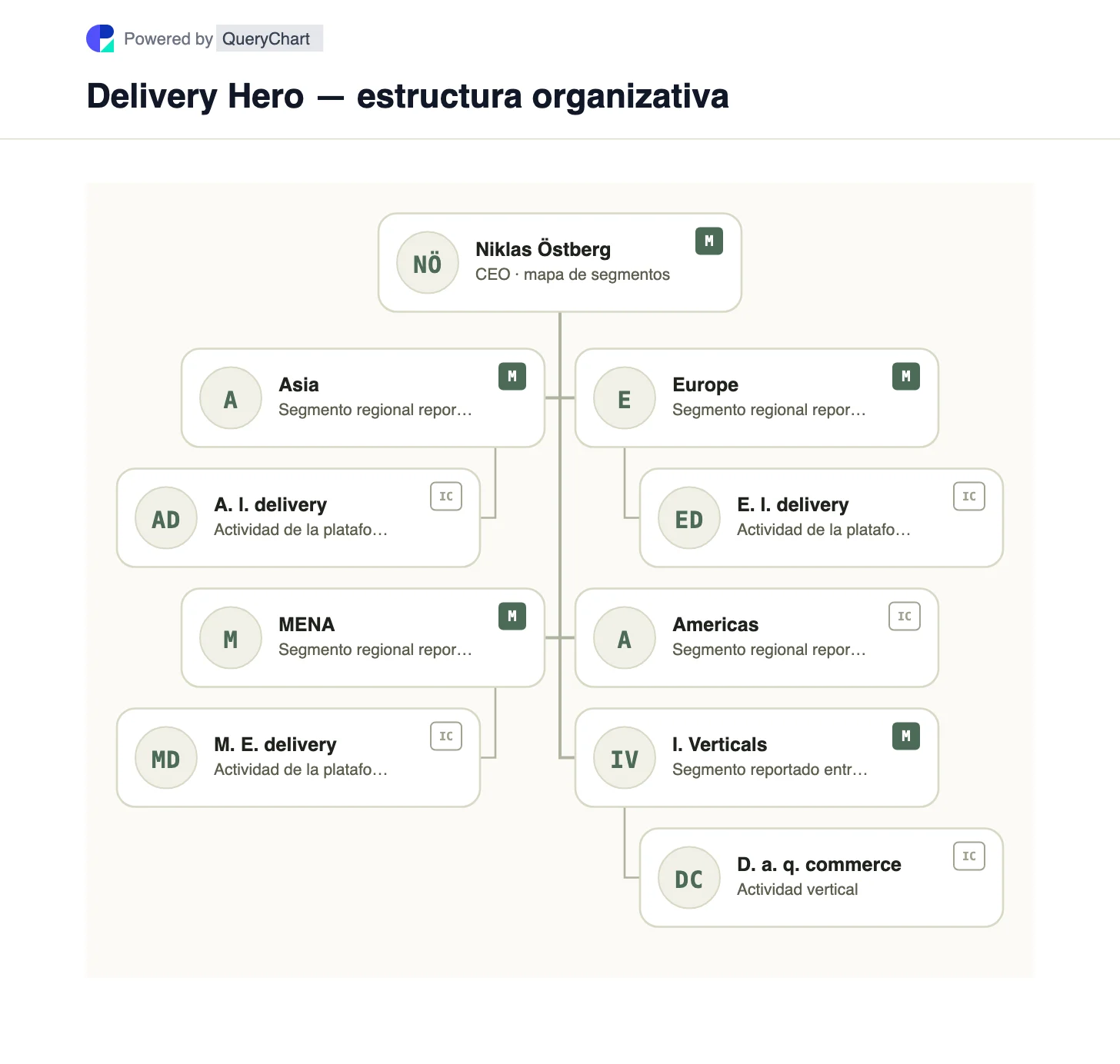 Delivery Hero — estructura organizativa y organigrama. Explore los segmentos de entrega geográfica de Delivery Hero y las verticales integradas informadas por separado, incluido el comercio rápido.