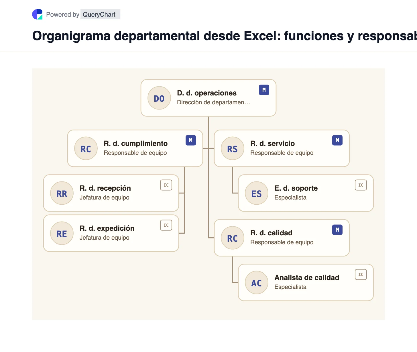 Organigrama departamental desde Excel: funciones y responsables. Organigrama departamental desde Excel: funciones y responsables. Este ejemplo representa puestos, no personas identificadas. D01 es la única raíz y cada otro ID de puesto señala a su responsable directo.