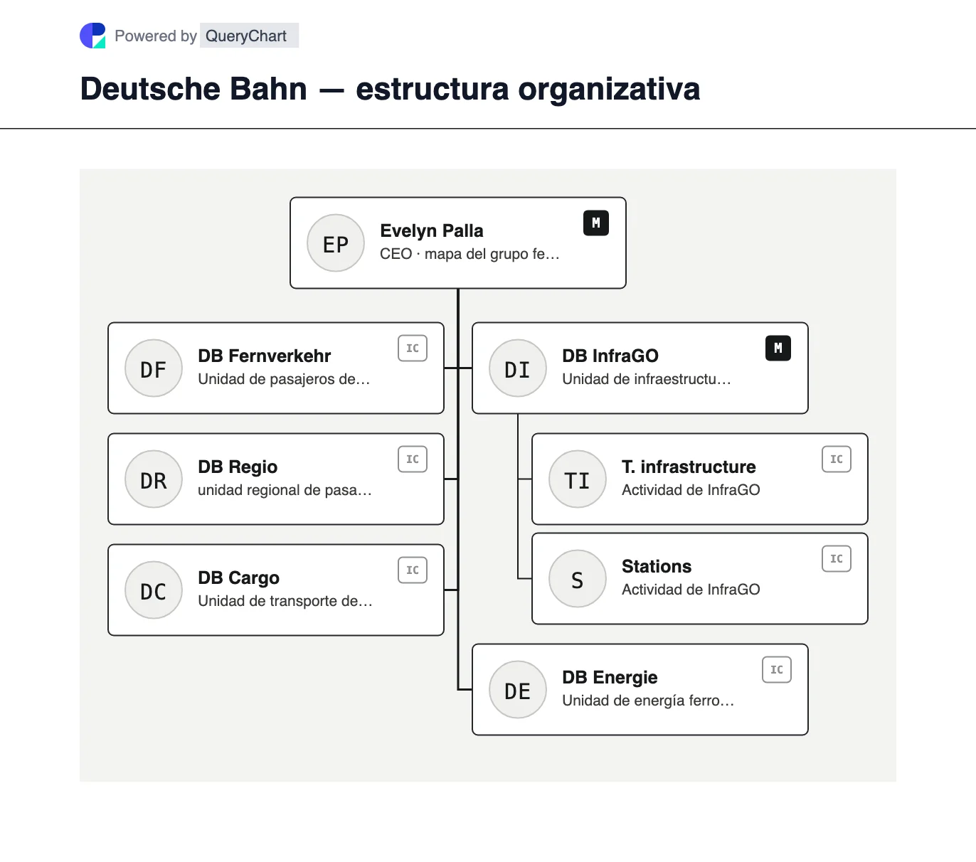 Deutsche Bahn — estructura organizativa y organigrama. Explore la estructura del grupo ferroviario de Deutsche Bahn para 2026 después de la venta de DB Schenker, incluidos servicios de larga distancia, regionales, de transporte, de infraestructura y de energía.