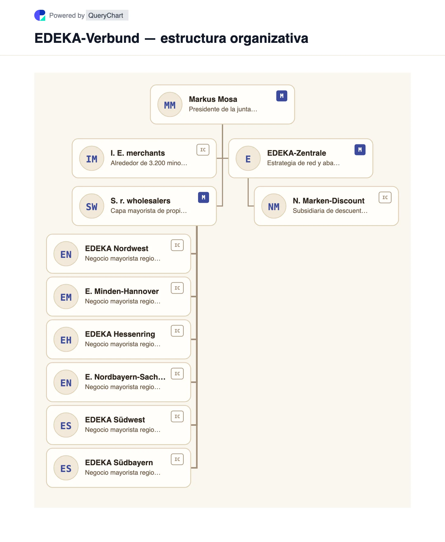 EDEKA-Verbund — estructura organizativa y organigrama. Un mapa editable de los comerciantes independientes de EDEKA, seis mayoristas regionales y la sede de Hamburgo, con Netto Marken-Discount mostrado debajo del negocio central.
