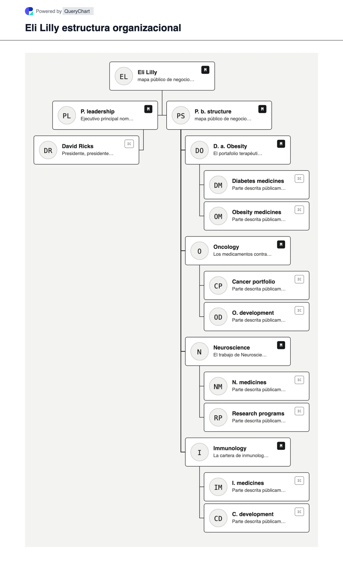 Eli Lilly Estructura organizativa y organigrama. Explore la estructura comercial pública, el liderazgo y las principales áreas operativas de Eli Lilly en un organigrama editable, fechado y con fuentes.