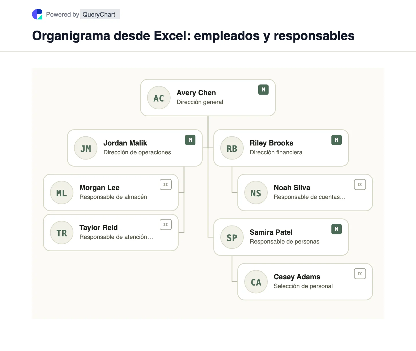 Organigrama desde Excel: empleados y responsables. Organigrama desde Excel: empleados y responsables. Una tabla de personal se convierte en organigrama cuando cada persona tiene un ID único y Reports to contiene el ID de su responsable.