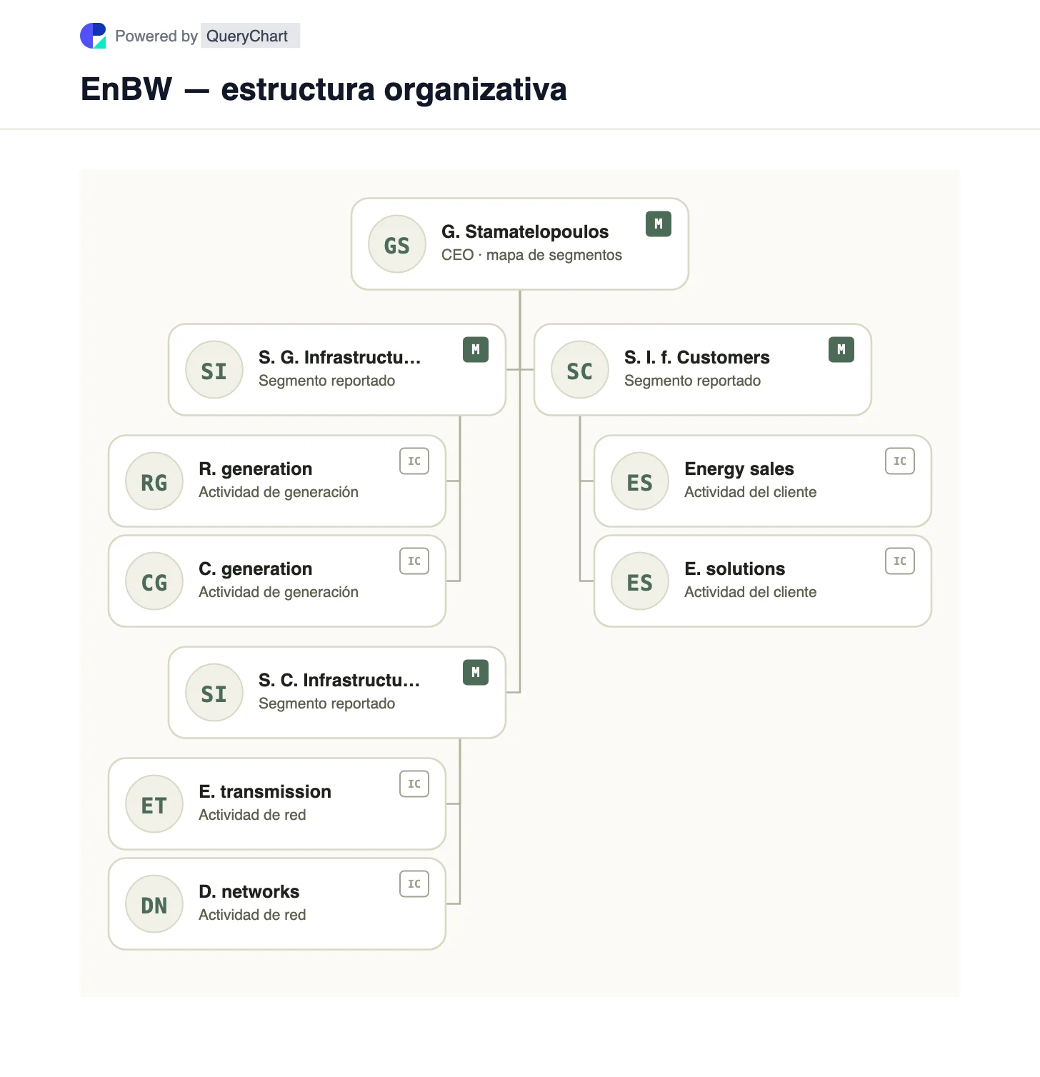 EnBW — estructura organizativa y organigrama. Vea los tres segmentos actuales de EnBW para generación, redes críticas para sistemas e infraestructura de clientes, con su contexto de propiedad regional.