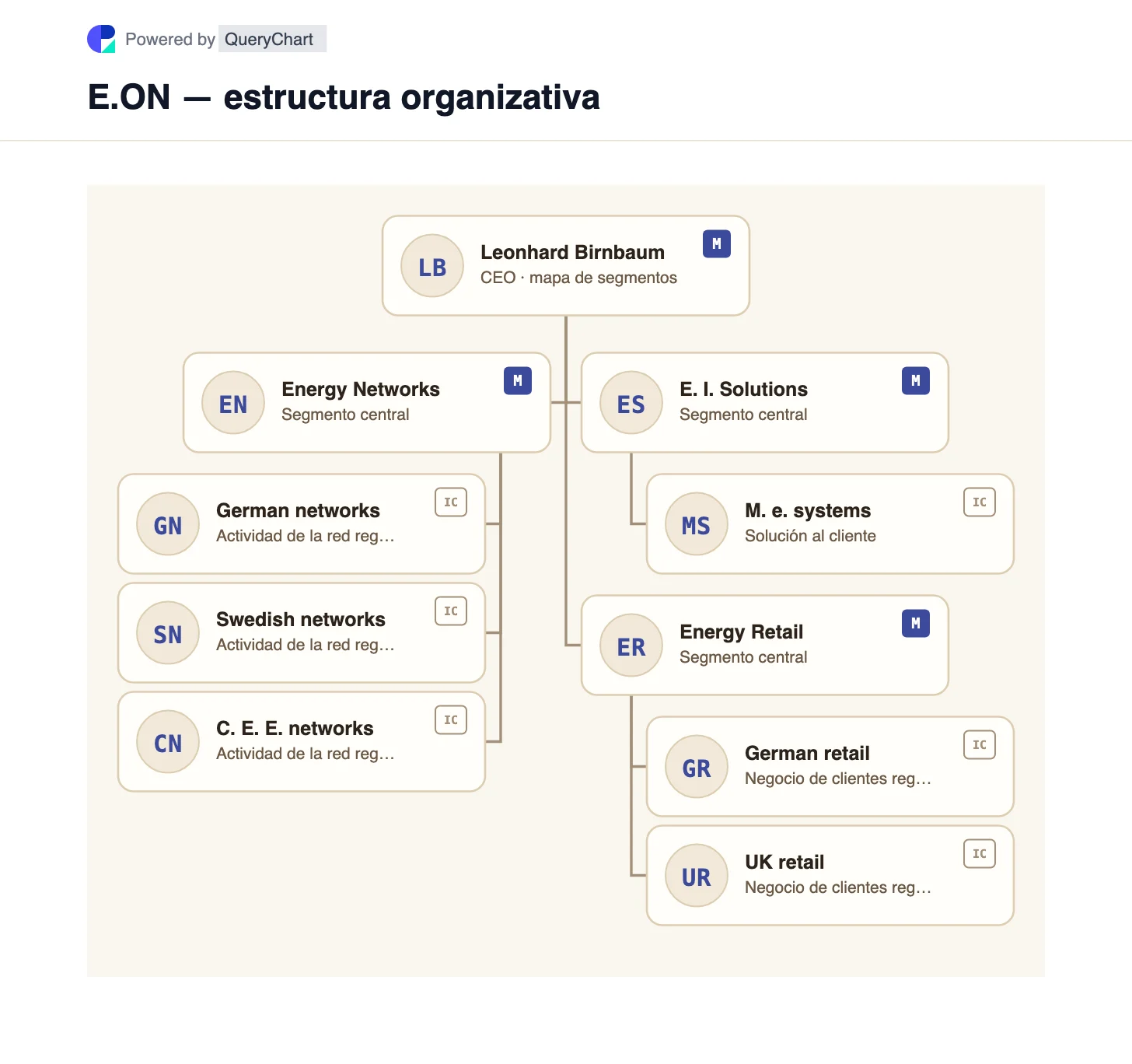 E.ON — estructura organizativa y organigrama. Explore los segmentos de redes de energía, soluciones de infraestructura de energía y venta minorista de energía de E.ON, con regiones de red y minoristas que se mantienen diferenciadas.