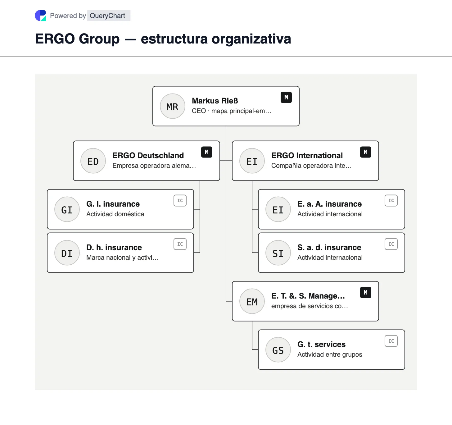 ERGO Group — estructura organizativa y organigrama. Explore ERGO Deutschland, ERGO International y ERGO Technology & Services Management del grupo asegurador Munich Re-owned.