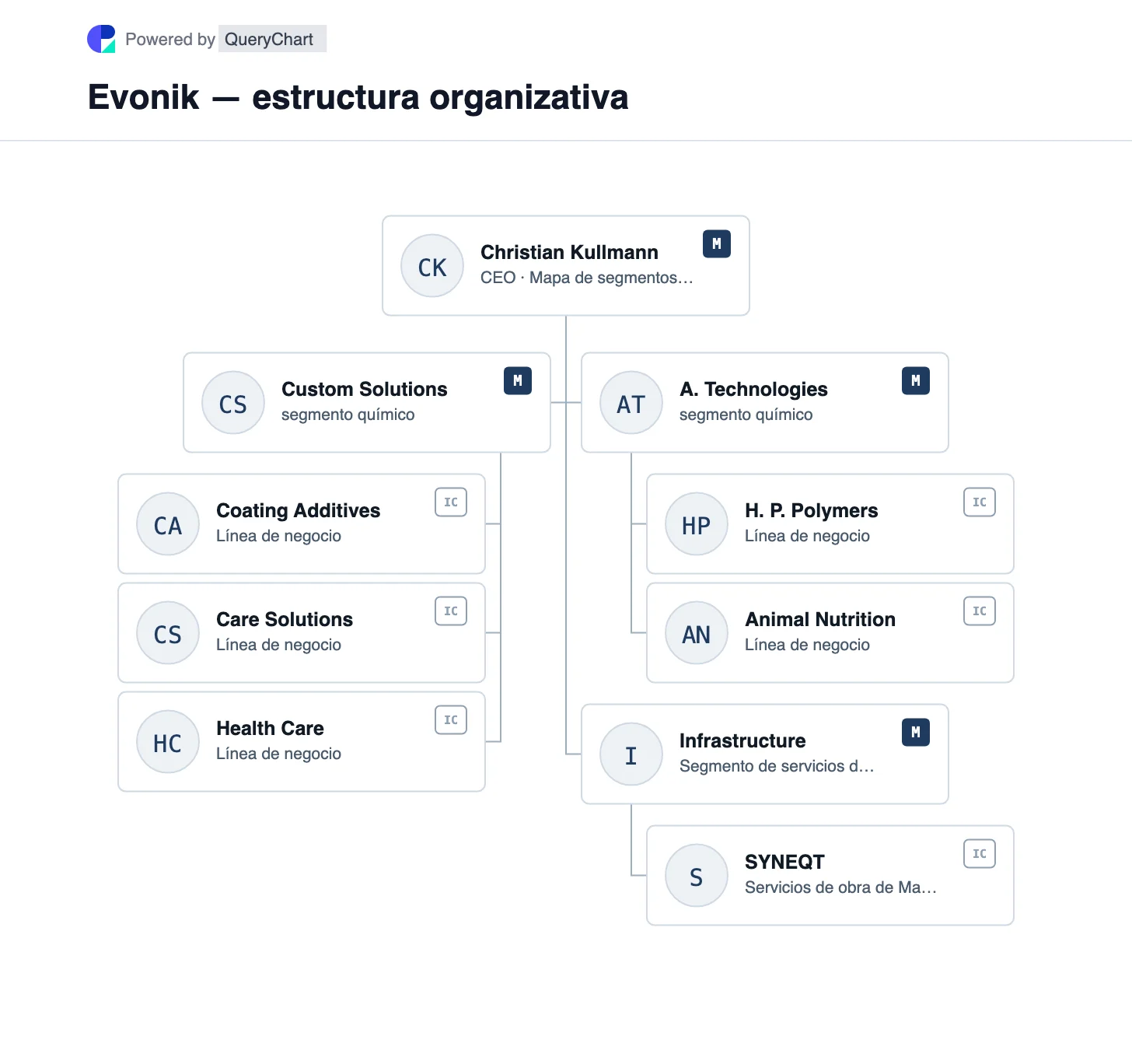 Evonik — estructura organizativa y organigrama. Explore los segmentos de Soluciones personalizadas, Tecnologías avanzadas e Infraestructura de Evonik después de la reorganización de abril de 2025, con líneas de negocio reales.