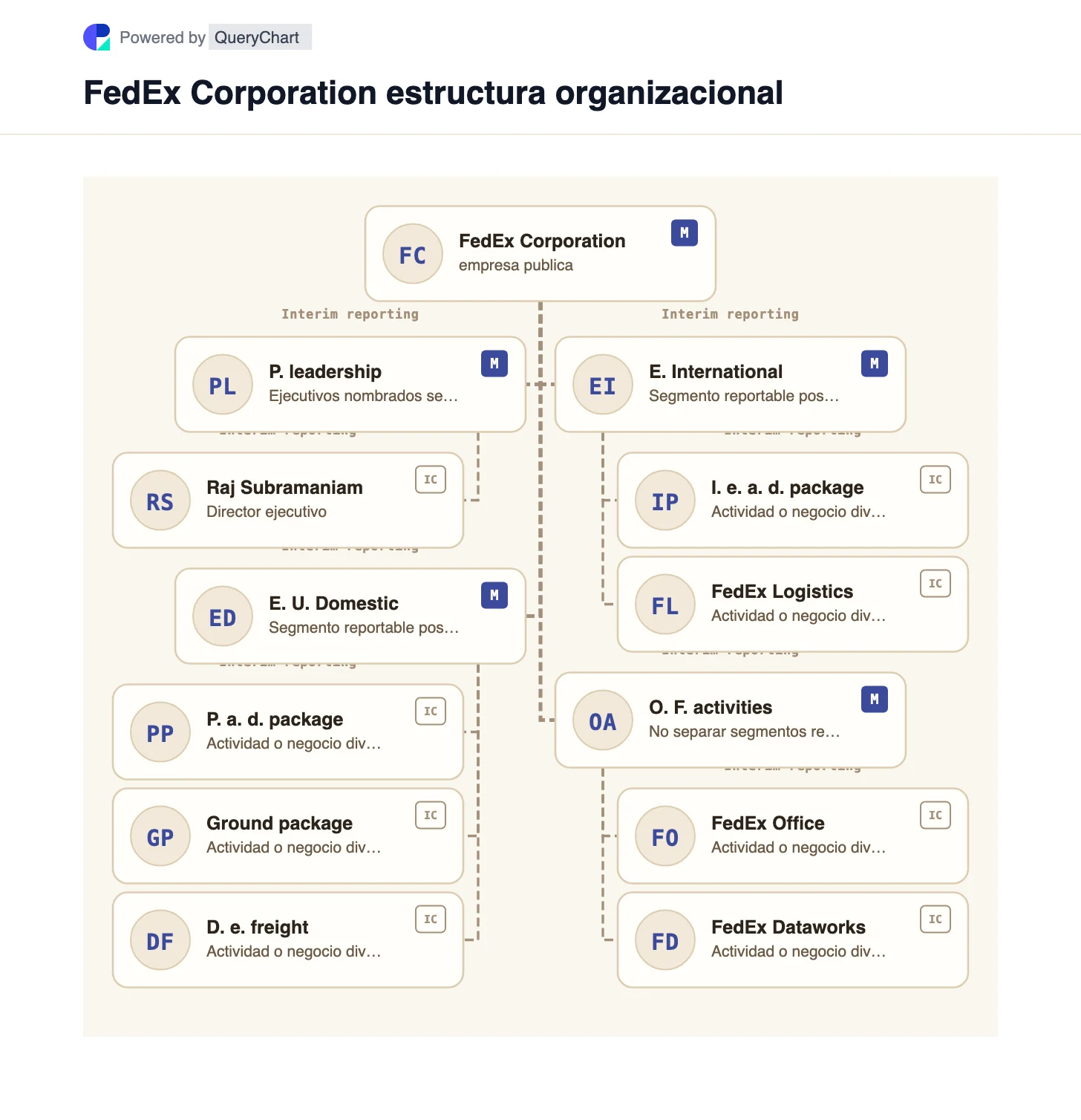 FedEx Estructura organizativa y organigrama. Explore la estructura de FedEx después de la separación de carga de junio de 2026, incluidos los nuevos segmentos de informes U.S. Domestic e International Express.