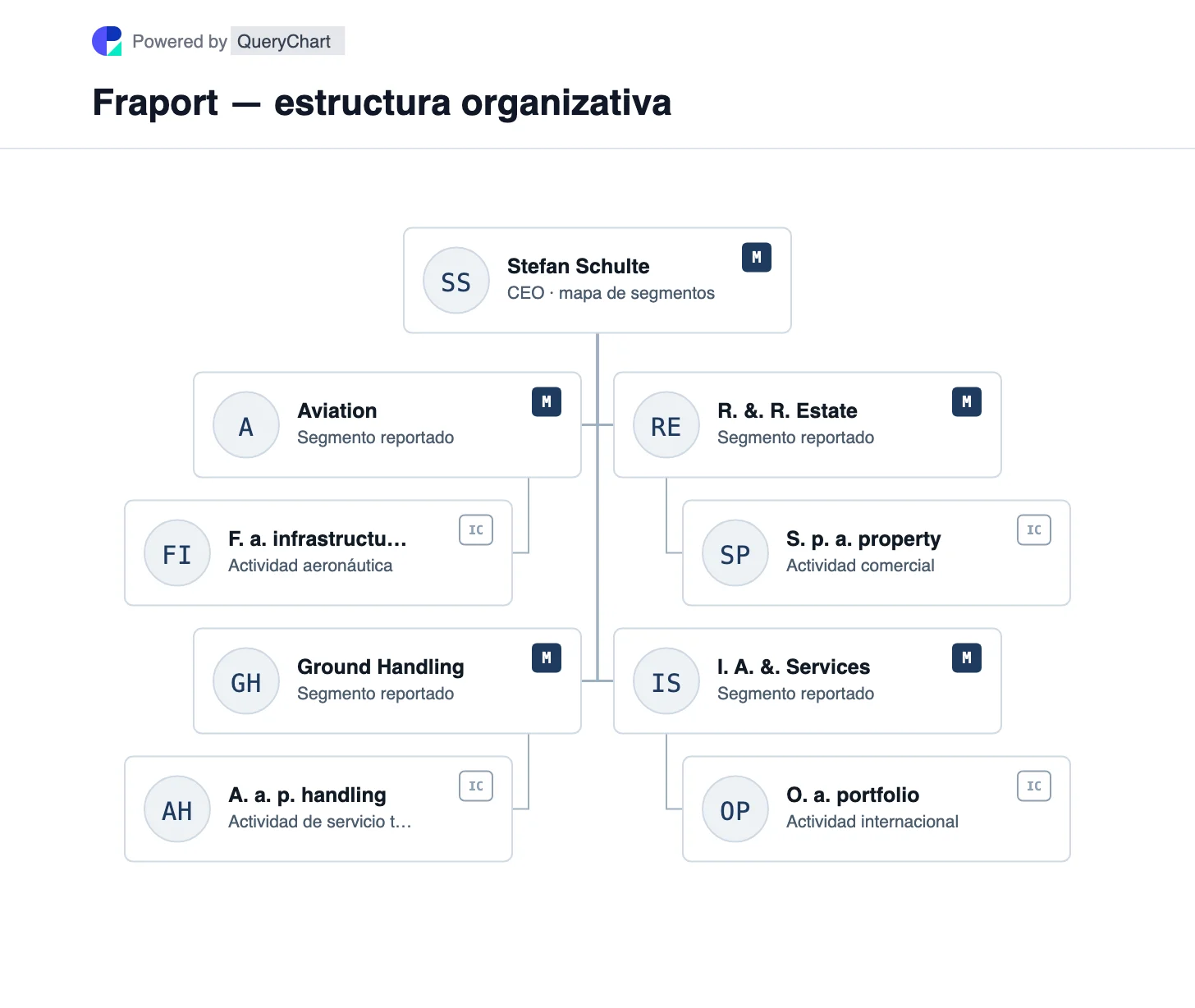 Fraport — estructura organizativa y organigrama. Explore los cuatro segmentos de informes de Fraport para aviación, manipulación, comercio minorista/propiedad y actividades aeroportuarias internacionales.