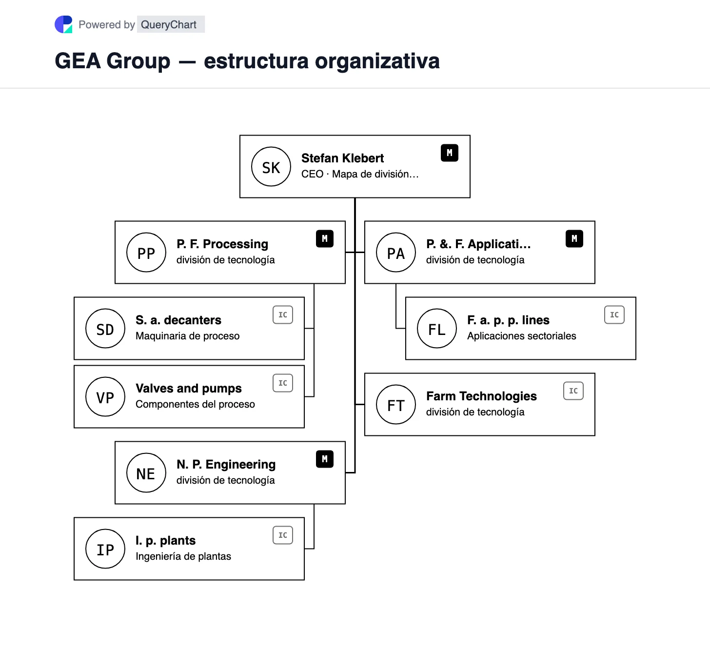 GEA Group — estructura organizativa y organigrama. Vea las cuatro divisiones tecnológicas actuales de GEA después de su rediseño de 2026, incluidas Pure Flow Processing, Nutrition Plant Engineering, Pharma & Food Applications y Farm Technologies.