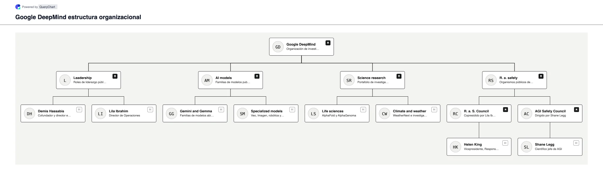 Google DeepMind Estructura organizativa y organigrama. Explore el liderazgo, los modelos, la investigación y la seguridad de Google DeepMind en un organigrama editable.