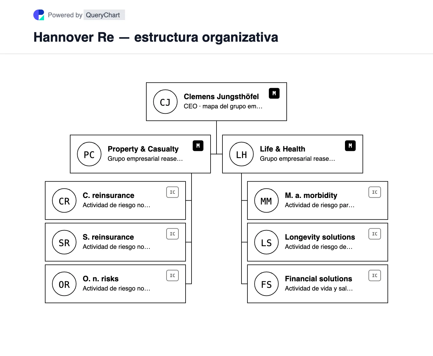 Hannover Re — estructura organizativa y organigrama. Explore los grupos de reaseguros de propiedad y accidentes y de vida y salud de Hannover Re, incluidas las principales actividades de protección y riesgos.
