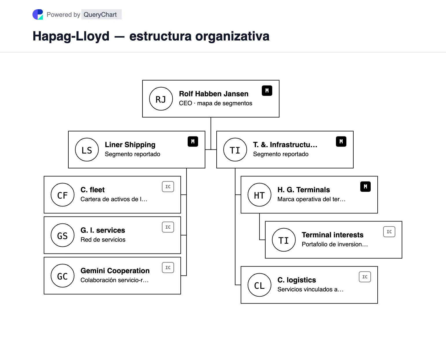 Hapag-Lloyd — estructura organizativa y organigrama. Vea los segmentos de transporte marítimo de línea y terminales e infraestructura de Hapag-Lloyd, con Hanseatic Global Terminals y actividades de red seleccionadas.