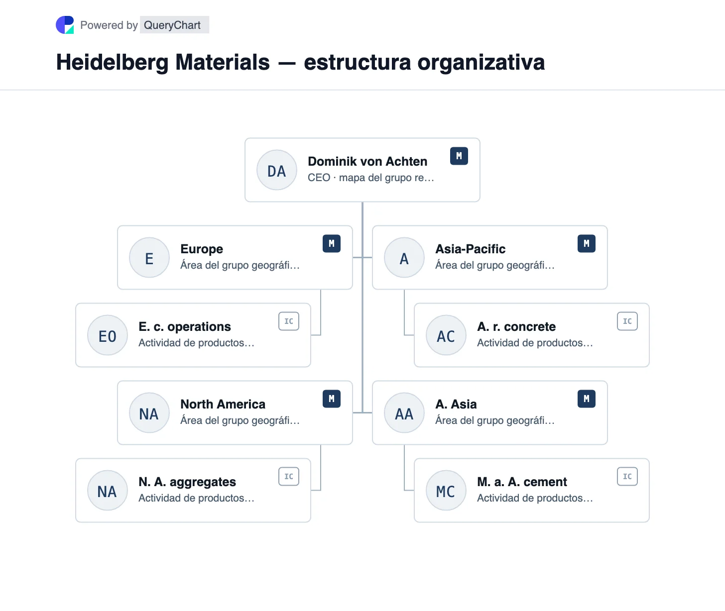 Heidelberg Materials — estructura organizativa y organigrama. Explore las cuatro áreas geográficas actuales del grupo de Heidelberg Materials y la cartera de cemento, agregados y concreto entre regiones en un gráfico fechado.