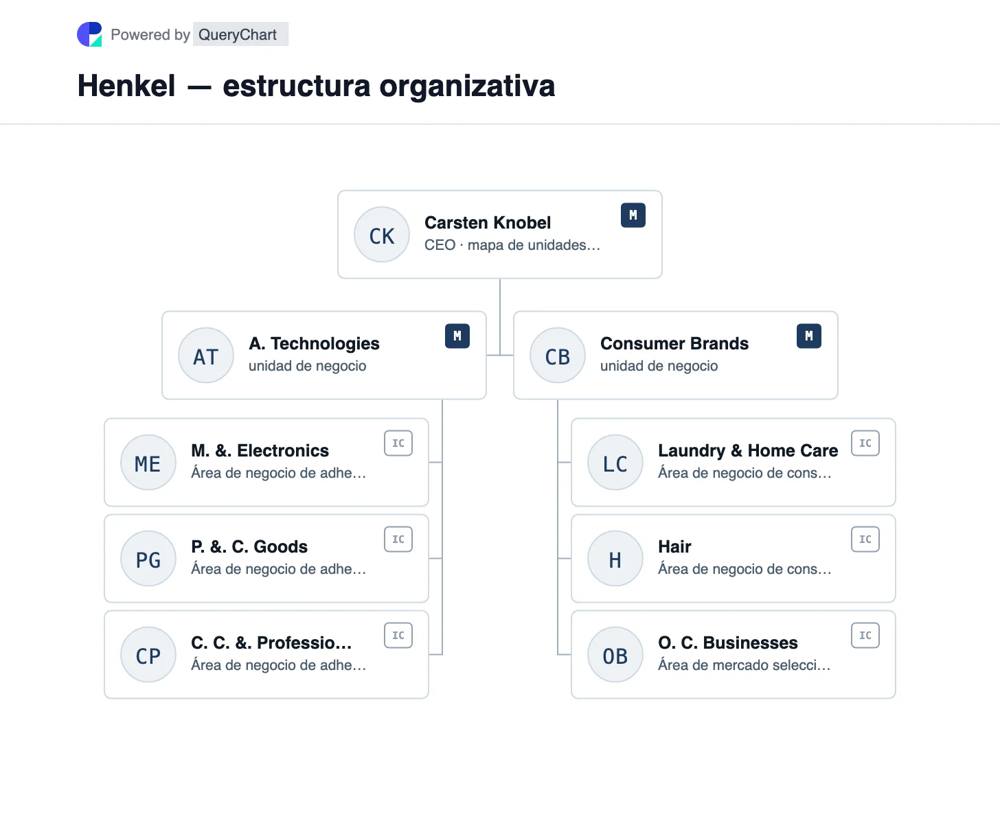 Henkel — estructura organizativa y organigrama. Vea las unidades de Tecnologías de Adhesivos y Marcas de Consumo de Henkel, con sus áreas de negocio de adhesivos industriales, lavandería, cuidado del hogar y cabello.