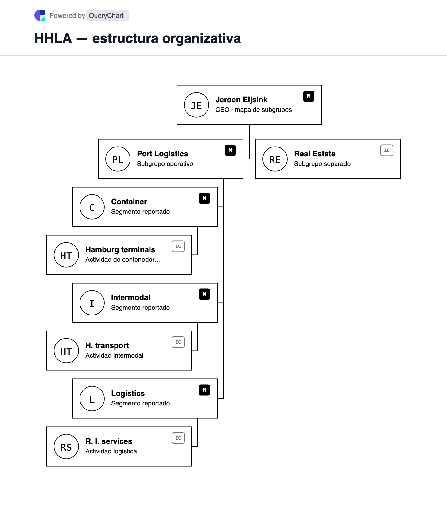 HHLA — estructura organizativa y organigrama. Explore los subgrupos de Bienes Raíces y Logística Portuaria de HHLA, con Contenedores, Intermodal y Logística debajo de Logística Portuaria.