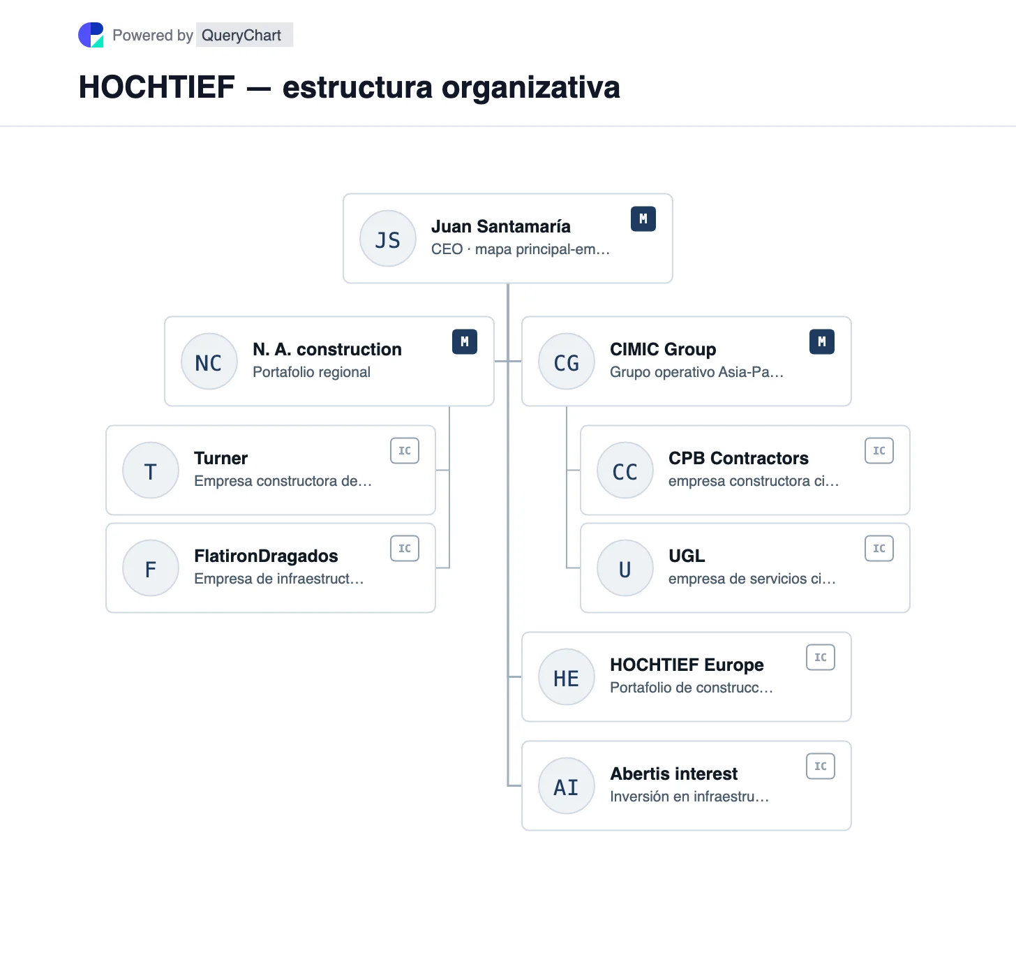 HOCHTIEF — estructura organizativa y organigrama. Vea los principales grupos constructores de HOCHTIEF, Turner, FlatironDragados y CIMIC, además de las operaciones europeas y su distintivo interés en Abertis.