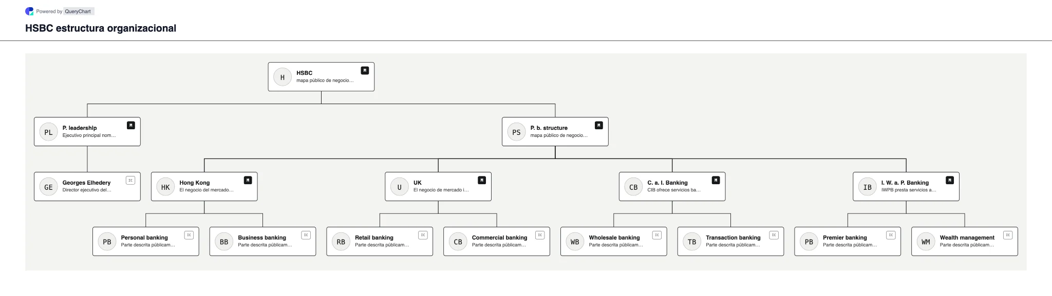 HSBC Estructura organizativa y organigrama. Explore la estructura comercial pública, el liderazgo y las principales áreas operativas de HSBC en un organigrama editable, fechado y con fuentes.
