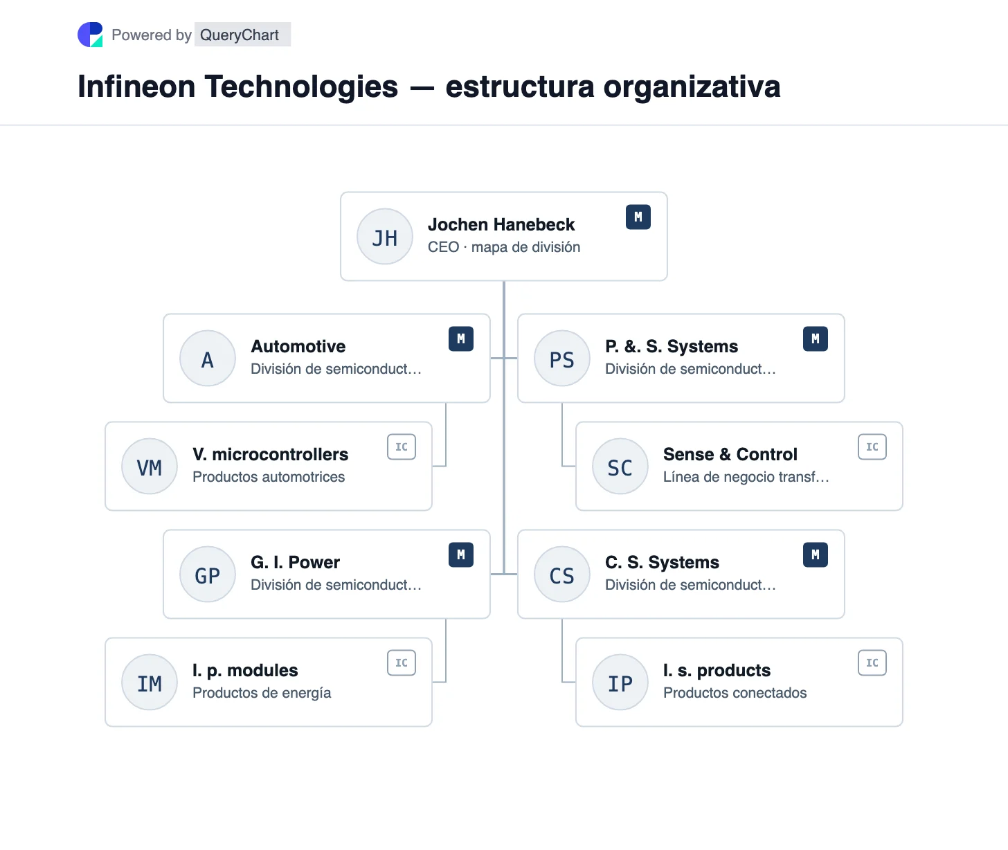 Infineon Technologies — estructura organizativa y organigrama. Explore las cuatro divisiones de semiconductores de Infineon y la transferencia en 2025 de Sense & Control a Power & Sensor Systems.