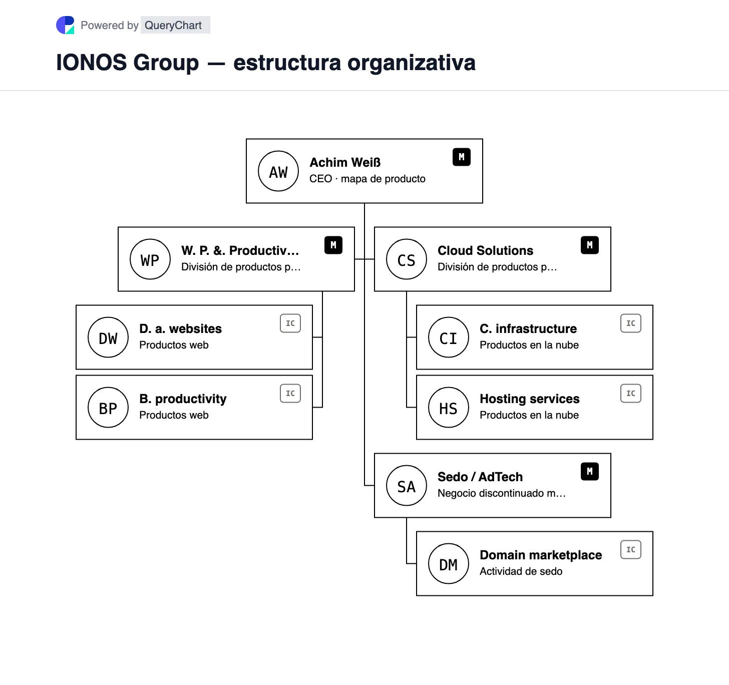IONOS Group — estructura organizativa y organigrama. Explore los negocios principales de Presencia web y productividad y Soluciones en la nube de IONOS, con Sedo AdTech marcado como disponible para la venta.