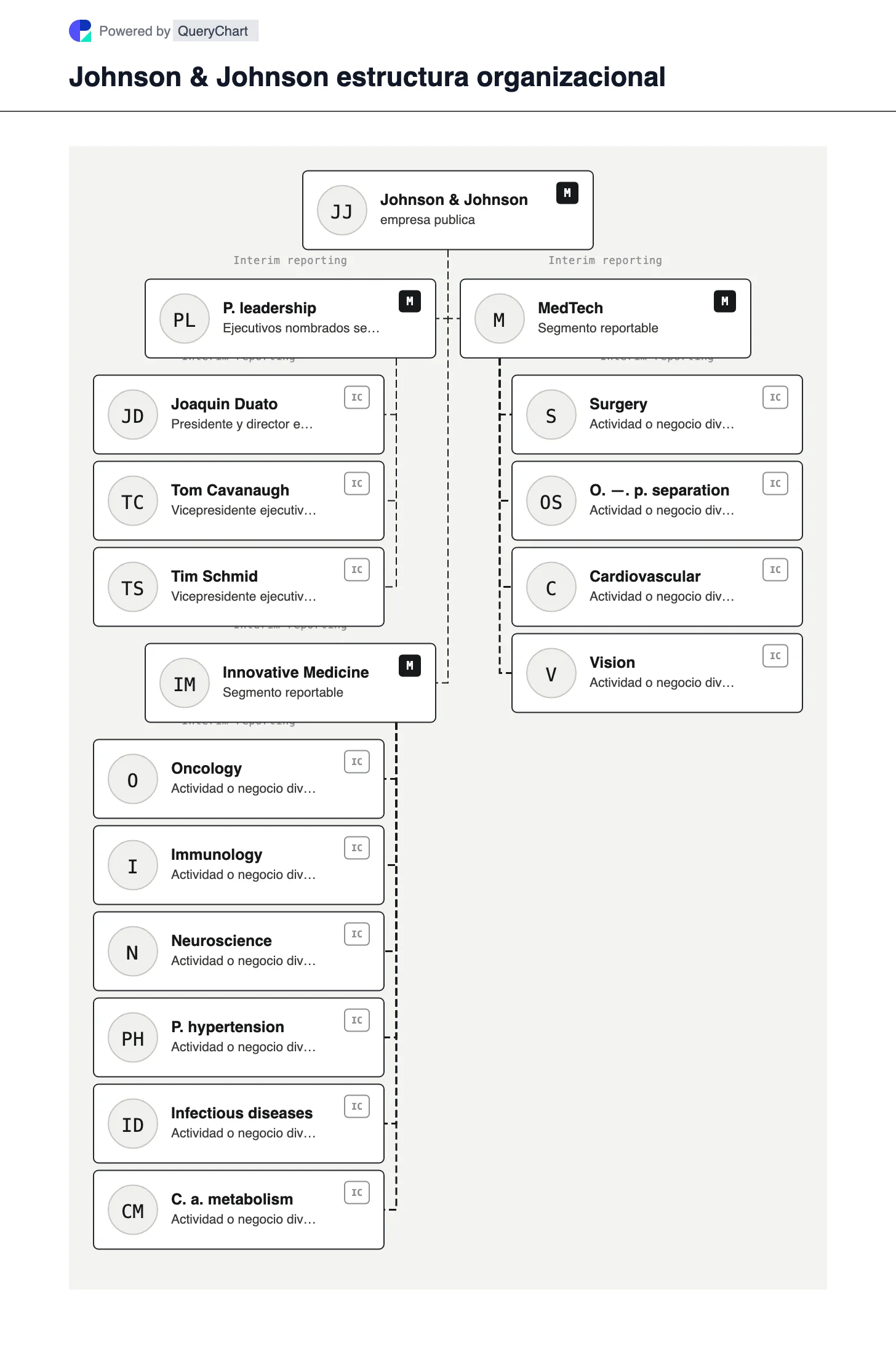 Johnson & Johnson Estructura organizativa y organigrama. Consulte los segmentos Innovative Medicine y MedTech de Johnson & Johnson, los líderes actuales y el estado de su separación propuesta de ortopedia.