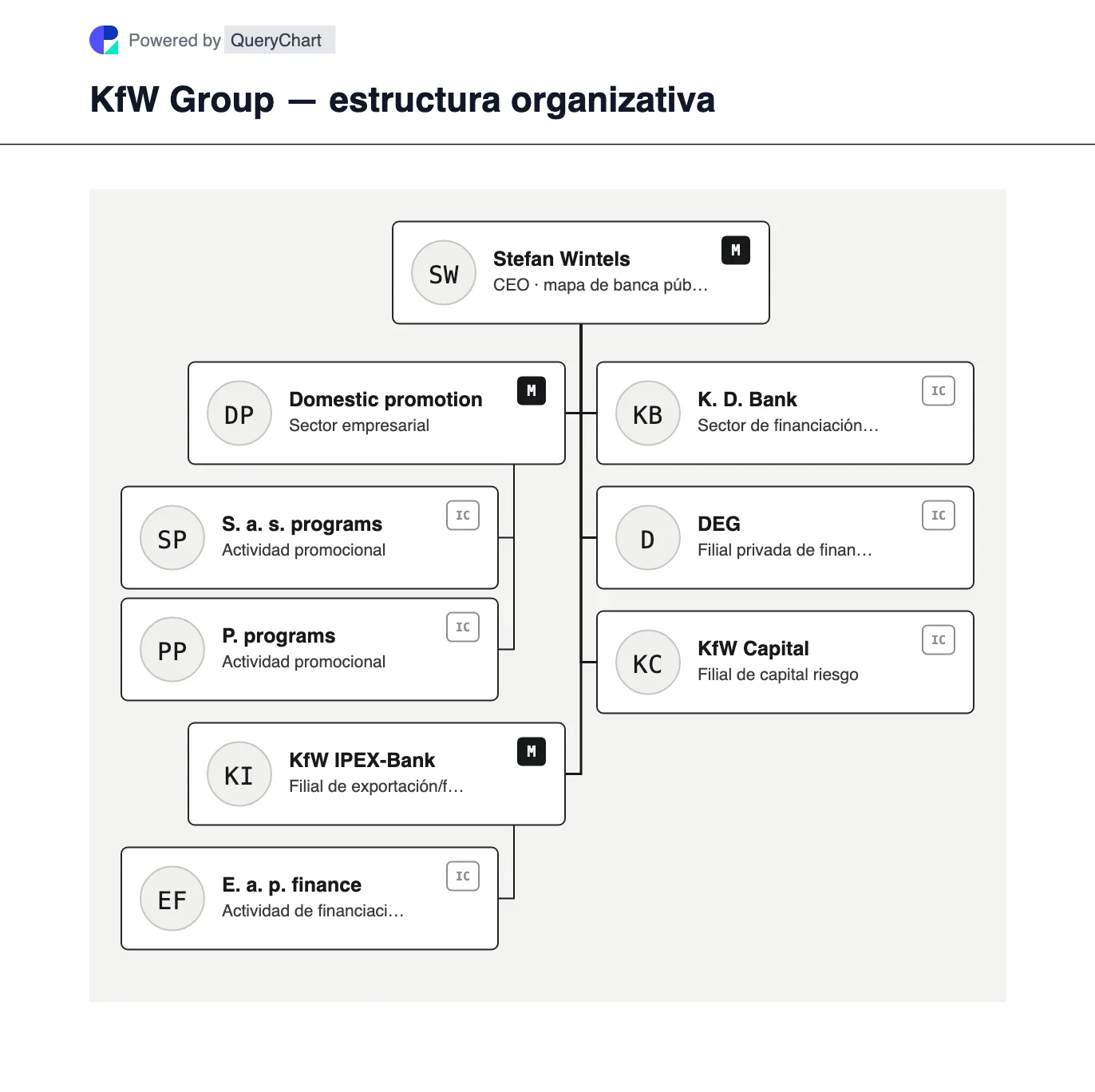 KfW Group — estructura organizativa y organigrama. Explore la promoción nacional, la financiación del desarrollo y la financiación de exportaciones/proyectos de KfW junto con IPEX-Bank, DEG y KfW Capital.