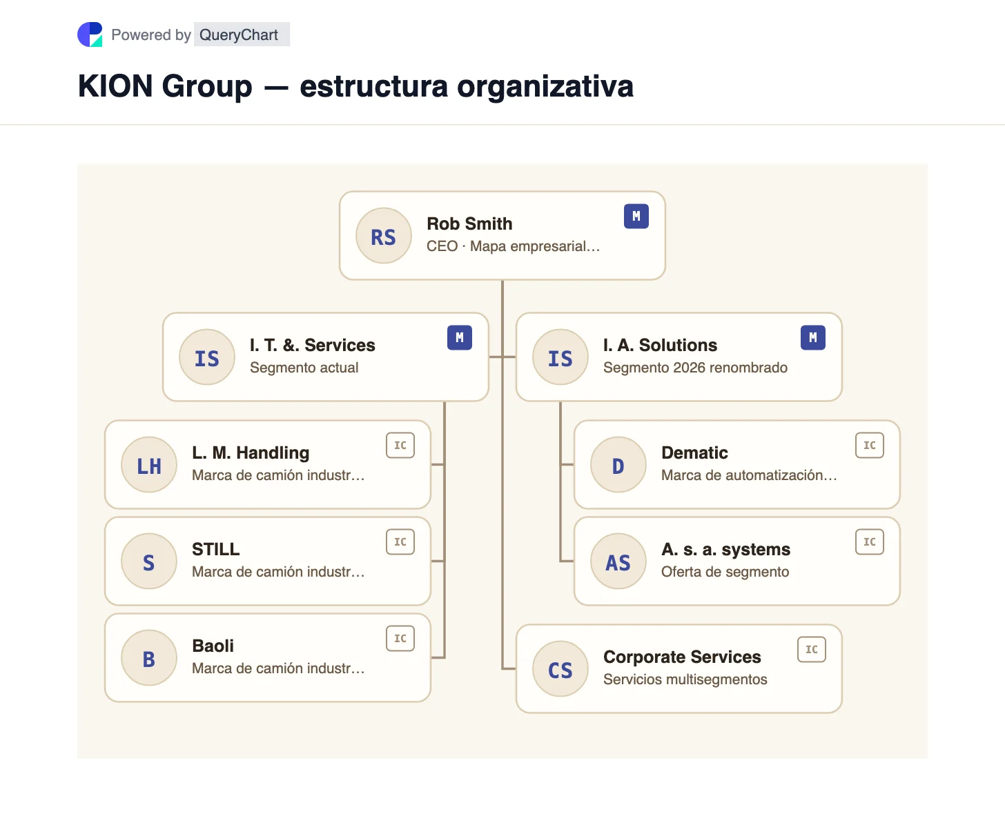 KION Group — estructura organizativa y organigrama. Explore los segmentos de camiones industriales y servicios de KION y los renombrados segmentos de soluciones de automatización inteligente, con Linde, STILL, Baoli y Dematic ubicados en sus negocios.