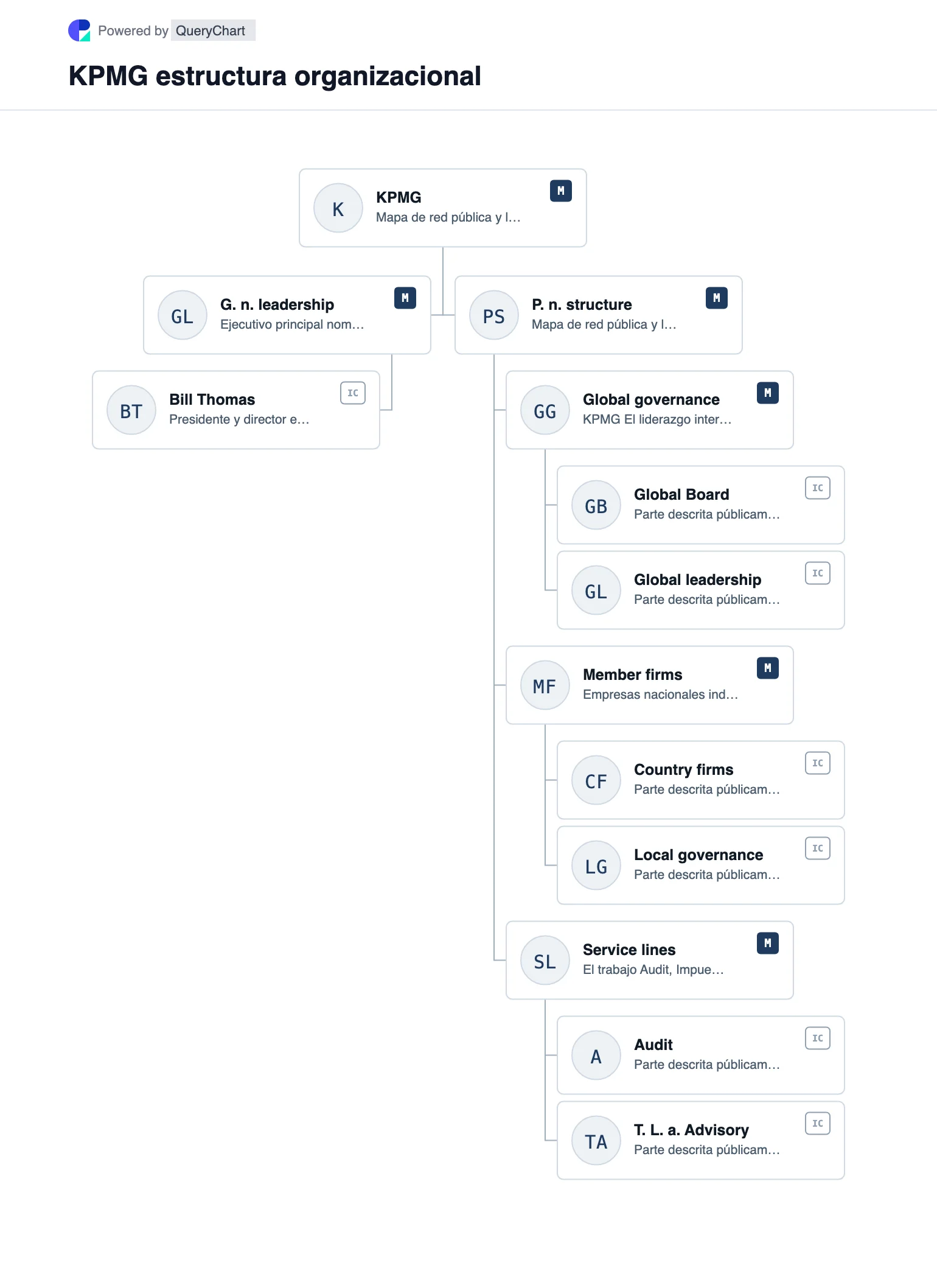 KPMG Estructura organizativa y organigrama. Explore la estructura comercial pública, el liderazgo y las principales áreas operativas de KPMG en un organigrama editable, fechado y con fuentes.