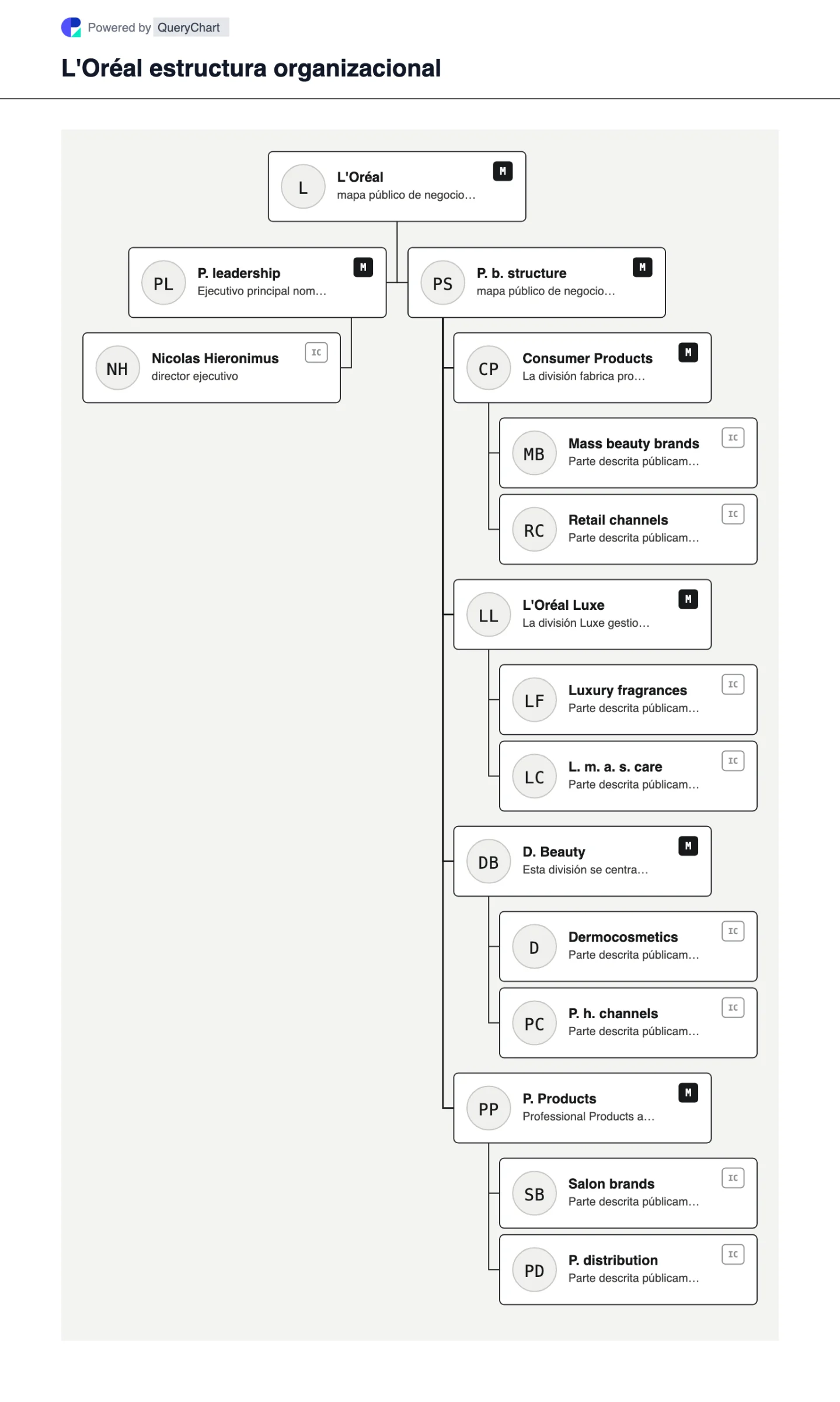L'Oréal Estructura organizativa y organigrama. Explore la estructura comercial pública, el liderazgo y las principales áreas operativas de L'Oréal en un organigrama editable, fechado y con fuentes.