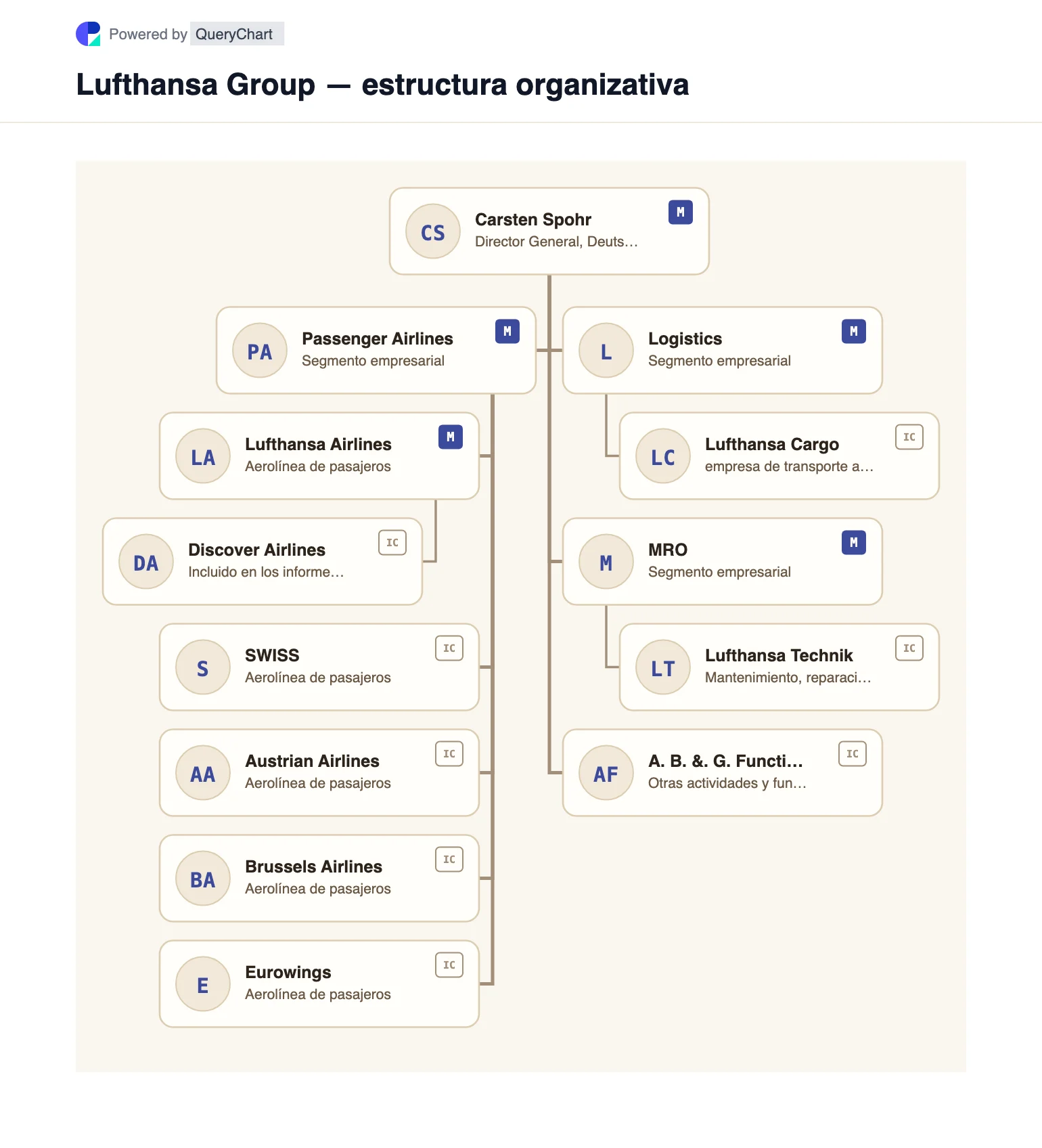 Lufthansa Group — estructura organizativa y organigrama. Un mapa visual editable de las aerolíneas de pasajeros, carga, mantenimiento y otros negocios del Grupo Lufthansa basado en su informe anual de 2025.
