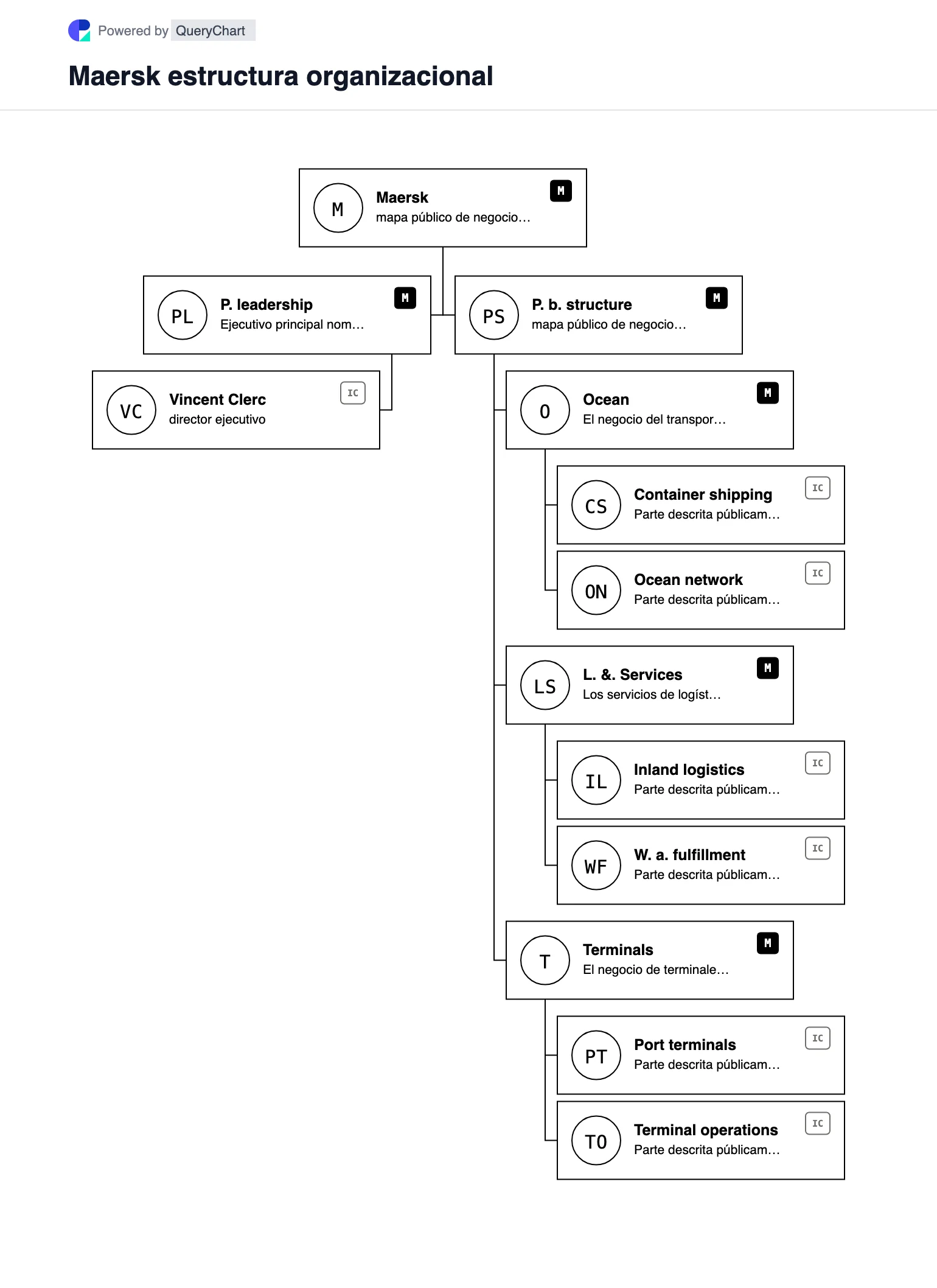 Maersk Estructura organizativa y organigrama. Explore la estructura comercial pública, el liderazgo y las principales áreas operativas de Maersk en un organigrama editable, fechado y con fuentes.