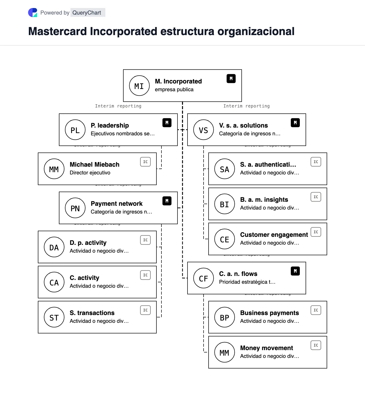 Mastercard Estructura organizativa y organigrama. Explore la red de pagos de Mastercard y las categorías de ingresos por servicios de valor agregado sin tratar las categorías de ingresos como subsidiarias legales.