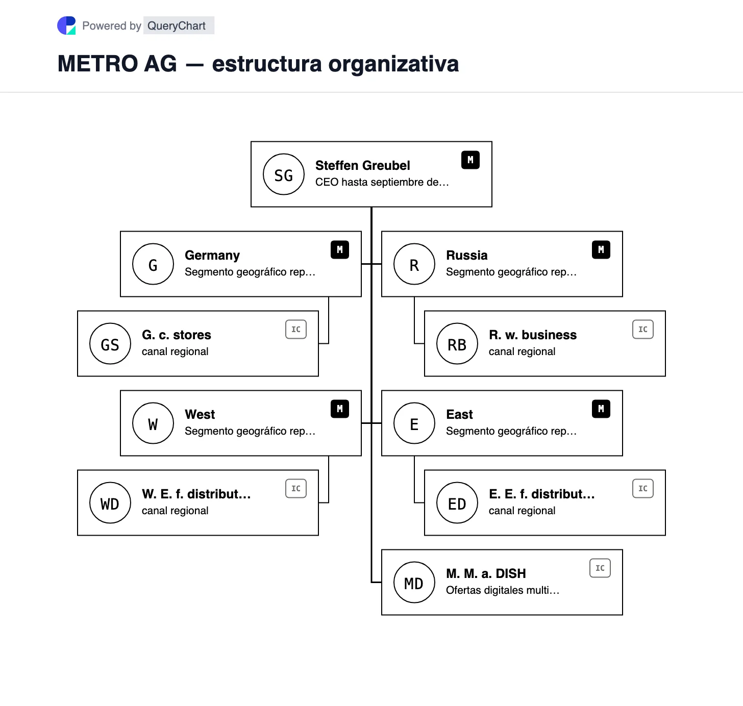 METRO AG — estructura organizativa y organigrama. Explore los segmentos mayoristas de METRO en Alemania, Oeste, Rusia y Este, además de la exclusión de la lista en 2025 y el cambio de director ejecutivo anunciado en octubre de 2026.