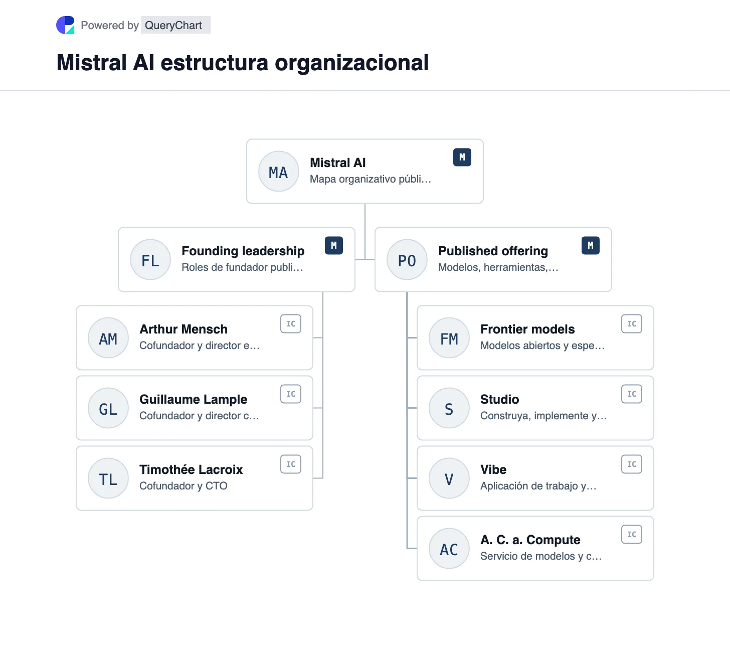 Mistral AI Estructura organizativa y organigrama. Explore los fundadores, modelos, aplicaciones, plataforma y computación de Mistral AI en un organigrama editable.