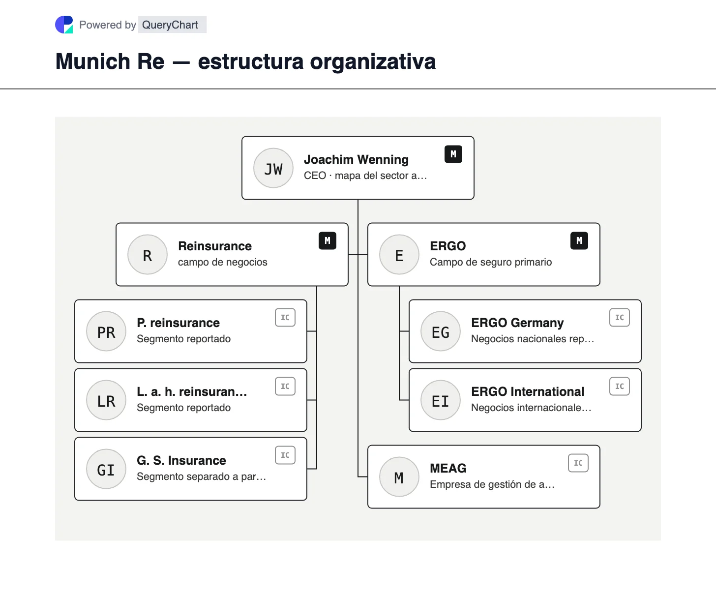Munich Re — estructura organizativa y organigrama. Vea los negocios de reaseguro, seguros especializados globales y seguros primarios de ERGO de Munich Re, donde el administrador de activos MEAG se distingue de la suscripción.