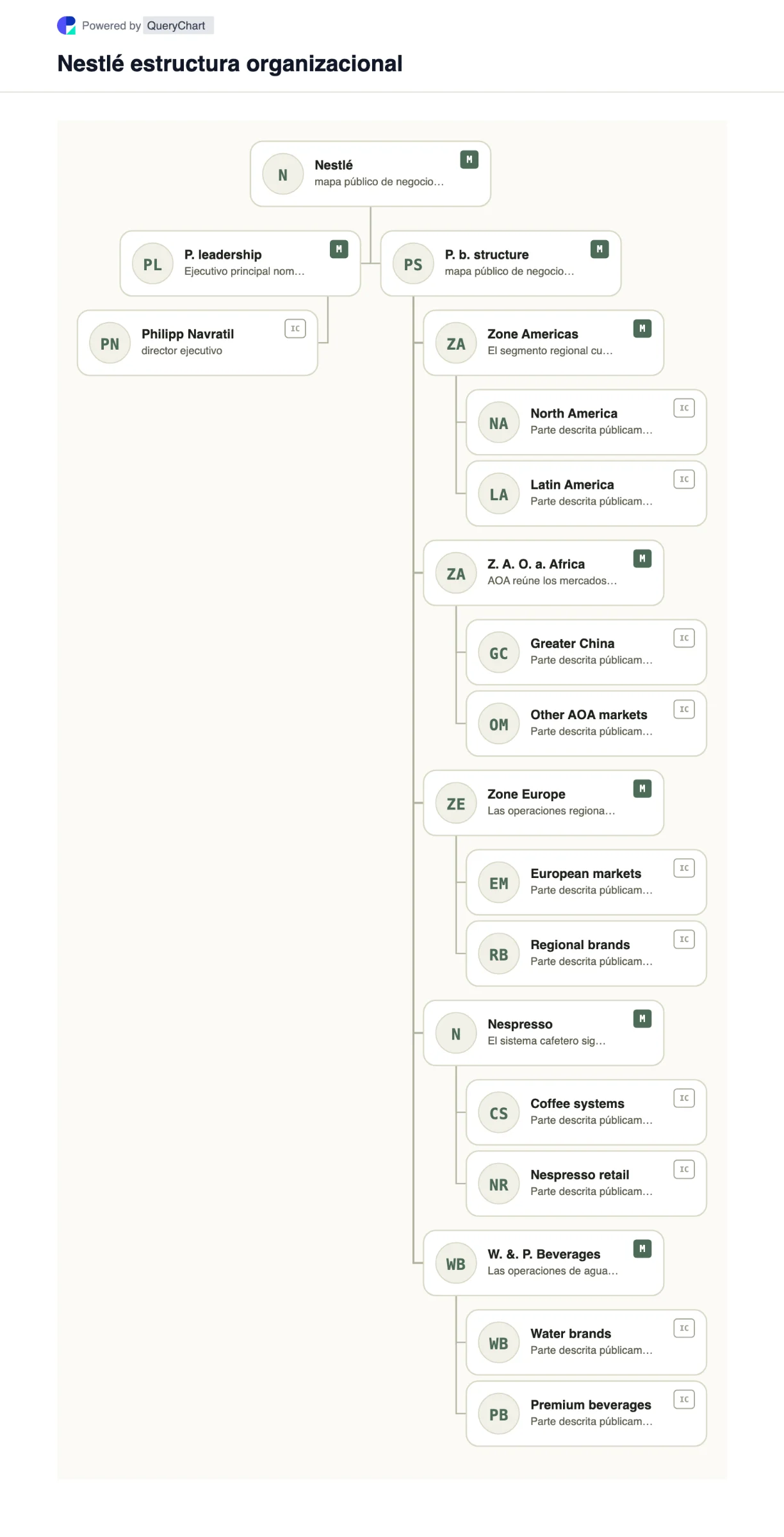Nestlé Estructura organizativa y organigrama. Explore la estructura comercial pública, el liderazgo y las principales áreas operativas de Nestlé en un organigrama editable, fechado y con fuentes.
