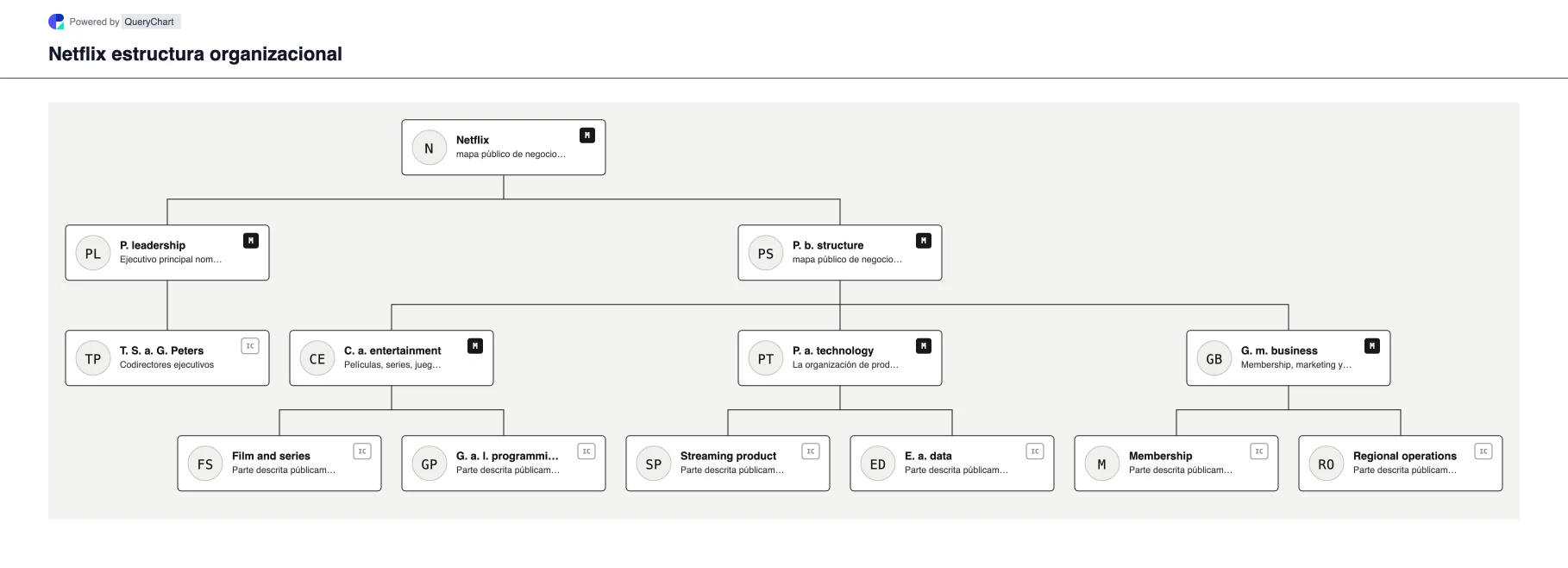 Netflix Estructura organizativa y organigrama. Explore la estructura comercial pública, el liderazgo y las principales áreas operativas de Netflix en un organigrama editable, fechado y con fuentes.