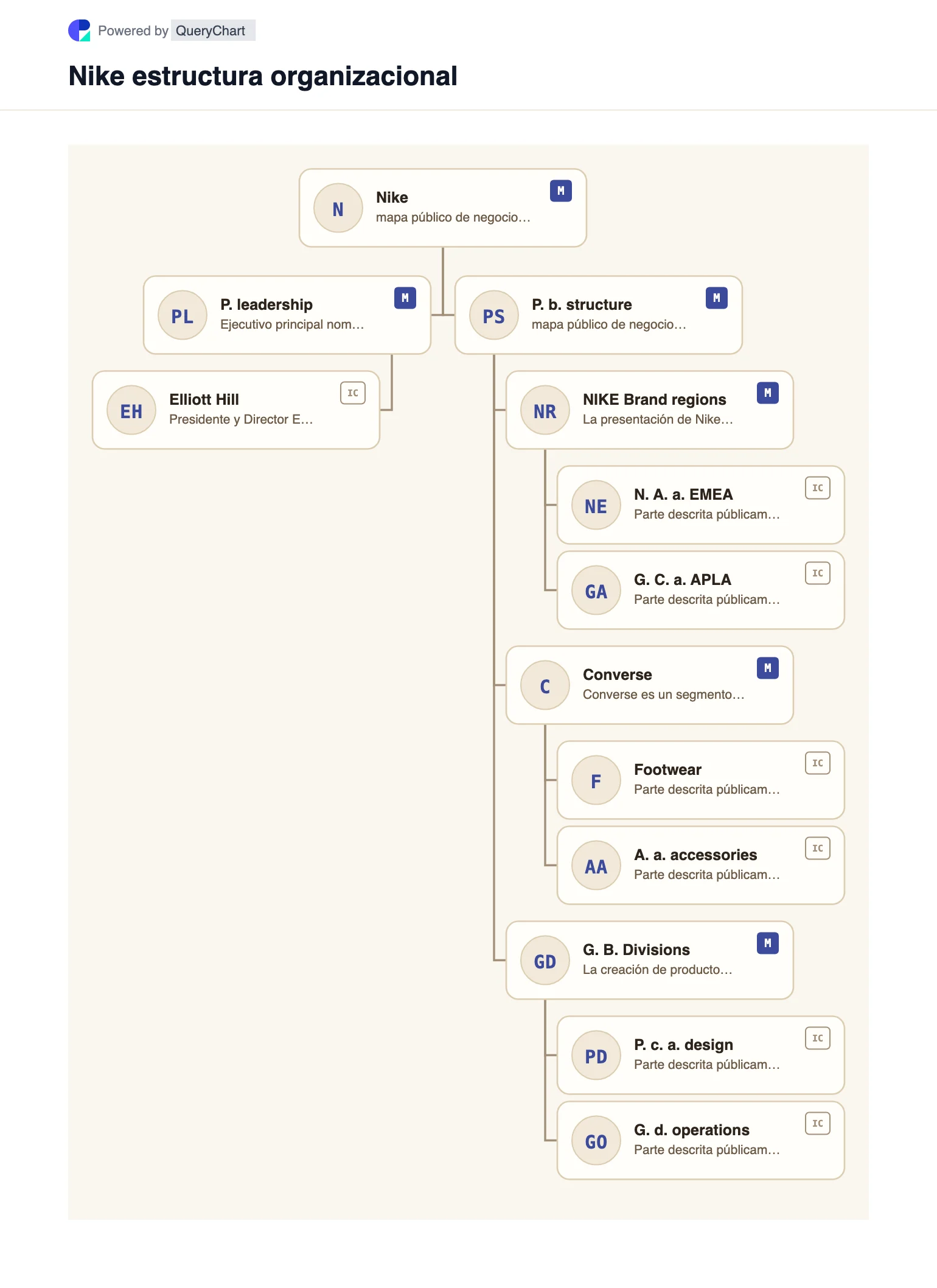 Nike Estructura organizativa y organigrama. Explore la estructura comercial pública, el liderazgo y las principales áreas operativas de Nike en un organigrama editable, fechado y con fuentes.