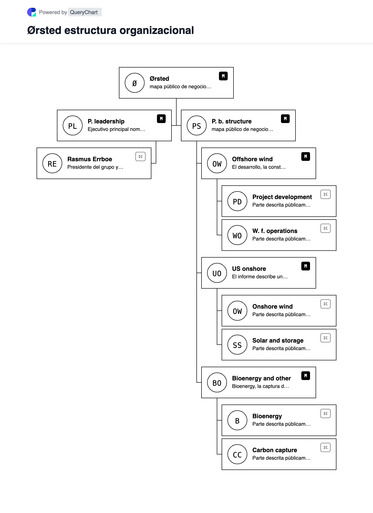 Ørsted Estructura organizativa y organigrama. Explore la estructura comercial pública, el liderazgo y las principales áreas operativas de Ørsted en un organigrama editable, fechado y con fuentes.