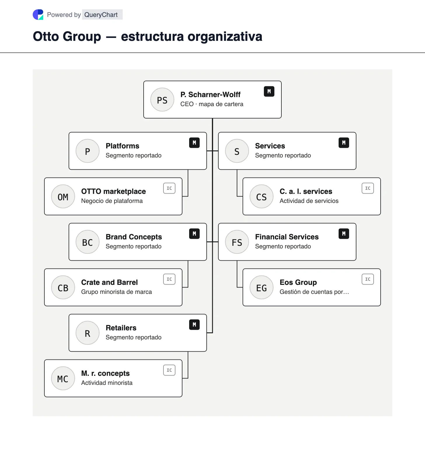 Otto Group — estructura organizativa y organigrama. Explore los segmentos de plataformas, conceptos de marca, minoristas, servicios y servicios financieros de Otto Group y las empresas de cartera seleccionadas.