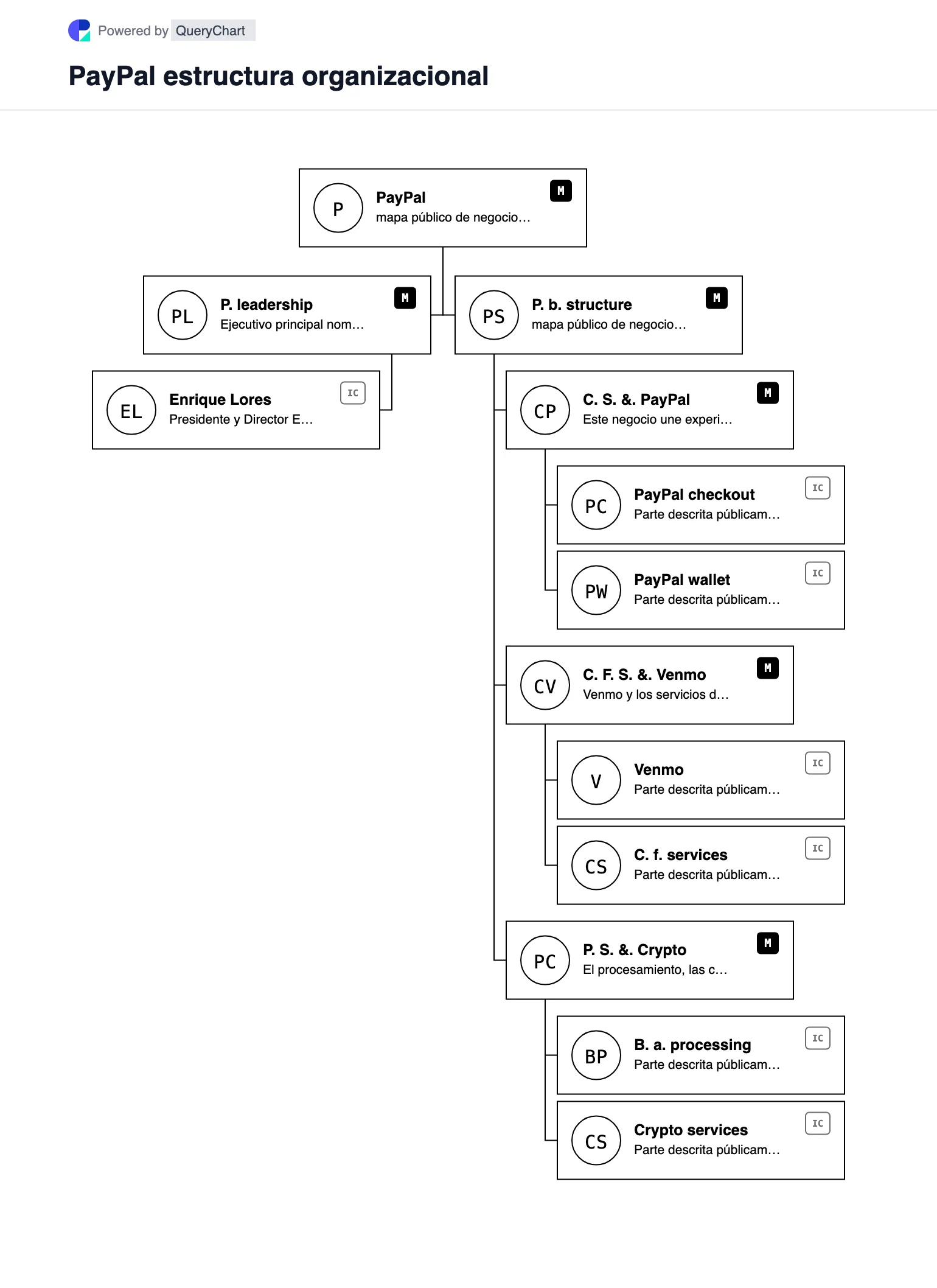 PayPal Estructura organizativa y organigrama. Explore la estructura comercial pública, el liderazgo y las principales áreas operativas de PayPal en un organigrama editable, fechado y con fuentes.
