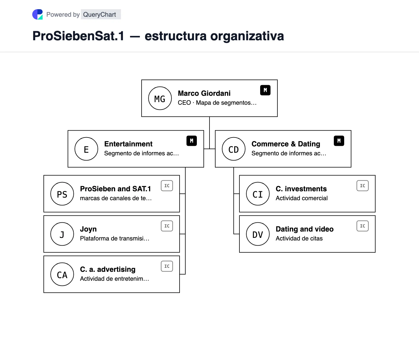 ProSiebenSat.1 — estructura organizativa y organigrama. Explore los nuevos segmentos de Entretenimiento y Comercio y Citas de ProSiebenSat.1 para 2026 después de que MFE se convirtiera en su accionista mayoritario.